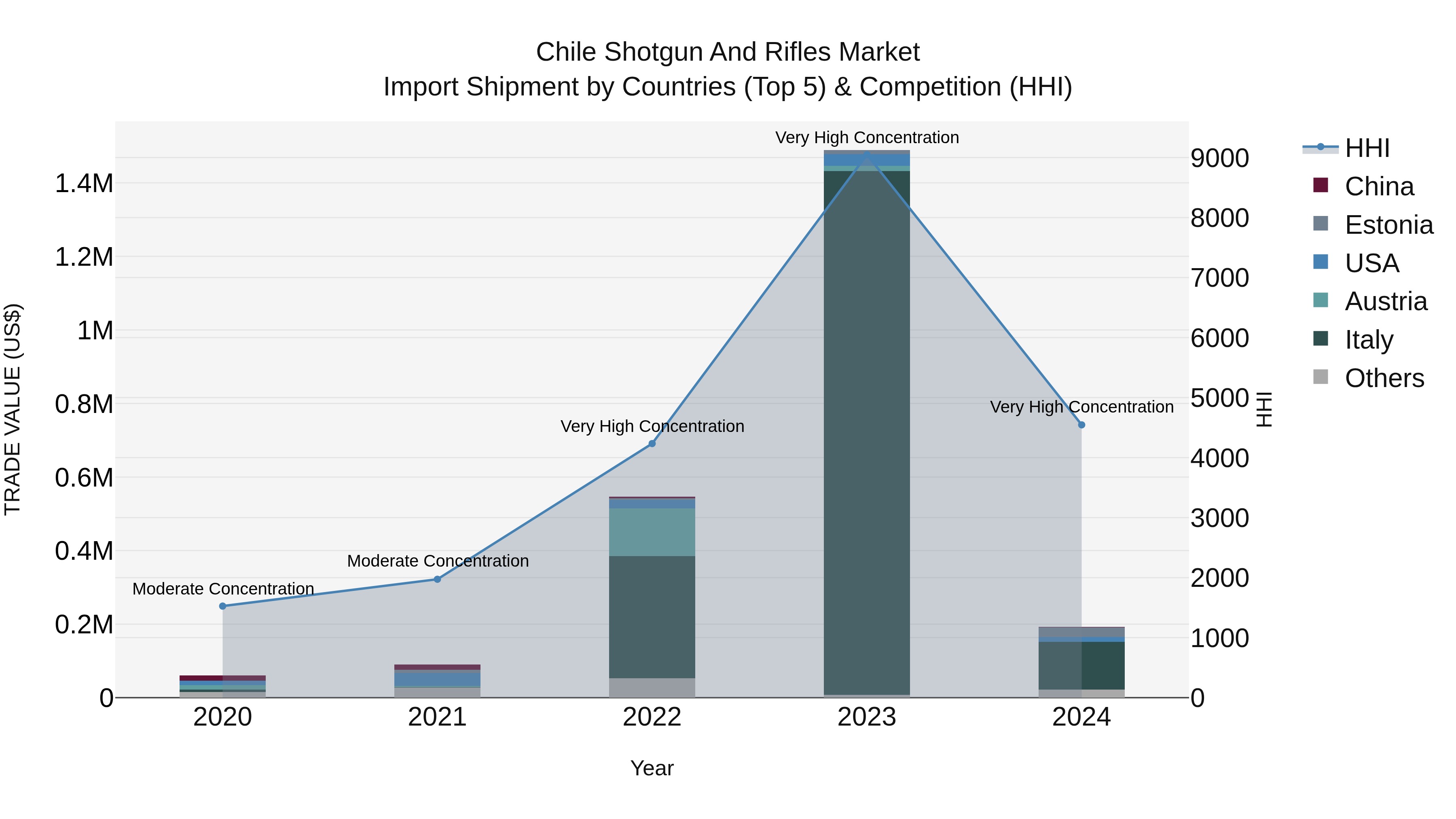 Chile Shotgun and Rifles Market Top 5 Importing Countries and Market Competition (HHI) Analysis