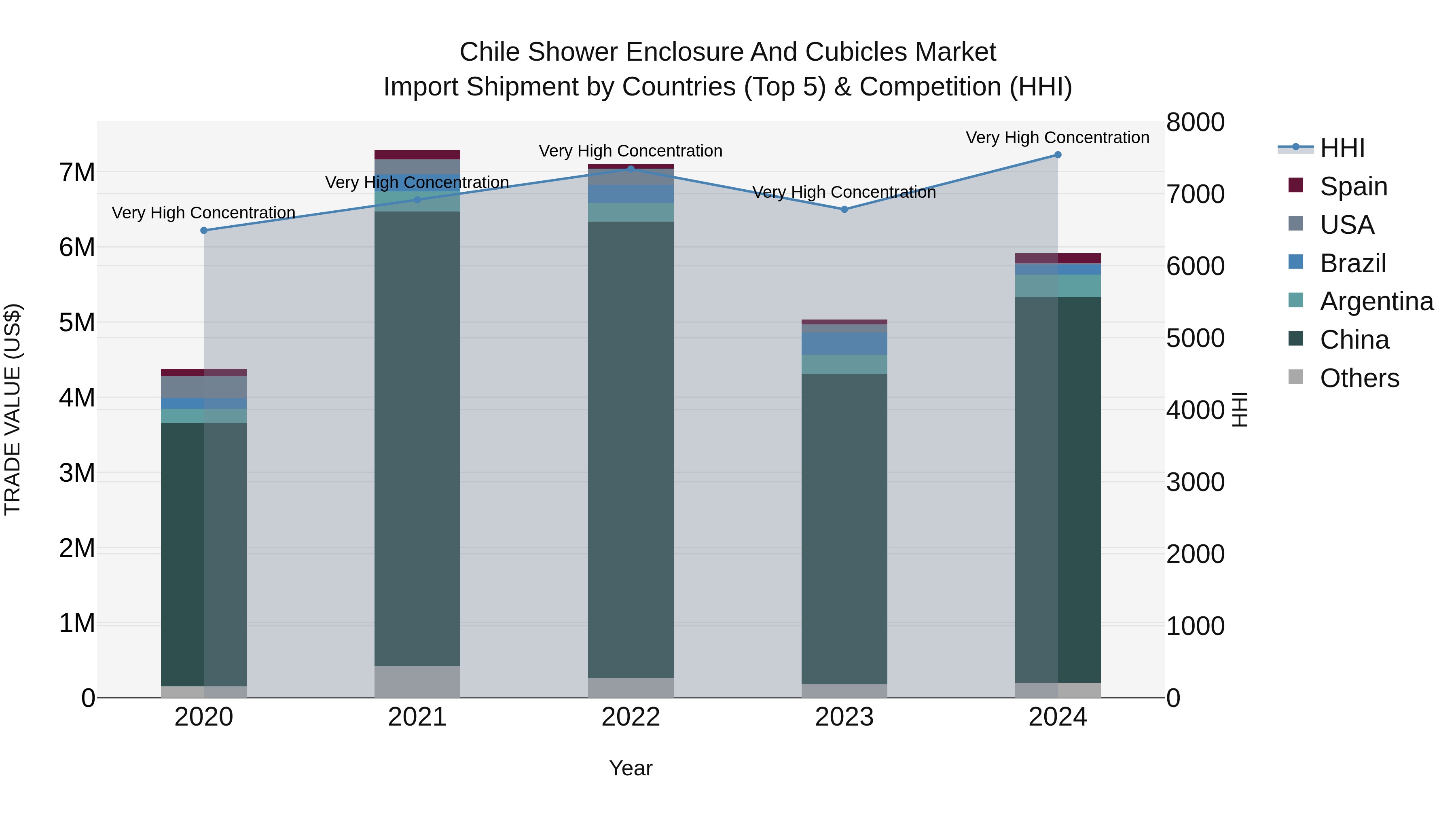 Chile Shower Enclosure and Cubicles Market Top 5 Importing Countries and Market Competition (HHI) Analysis