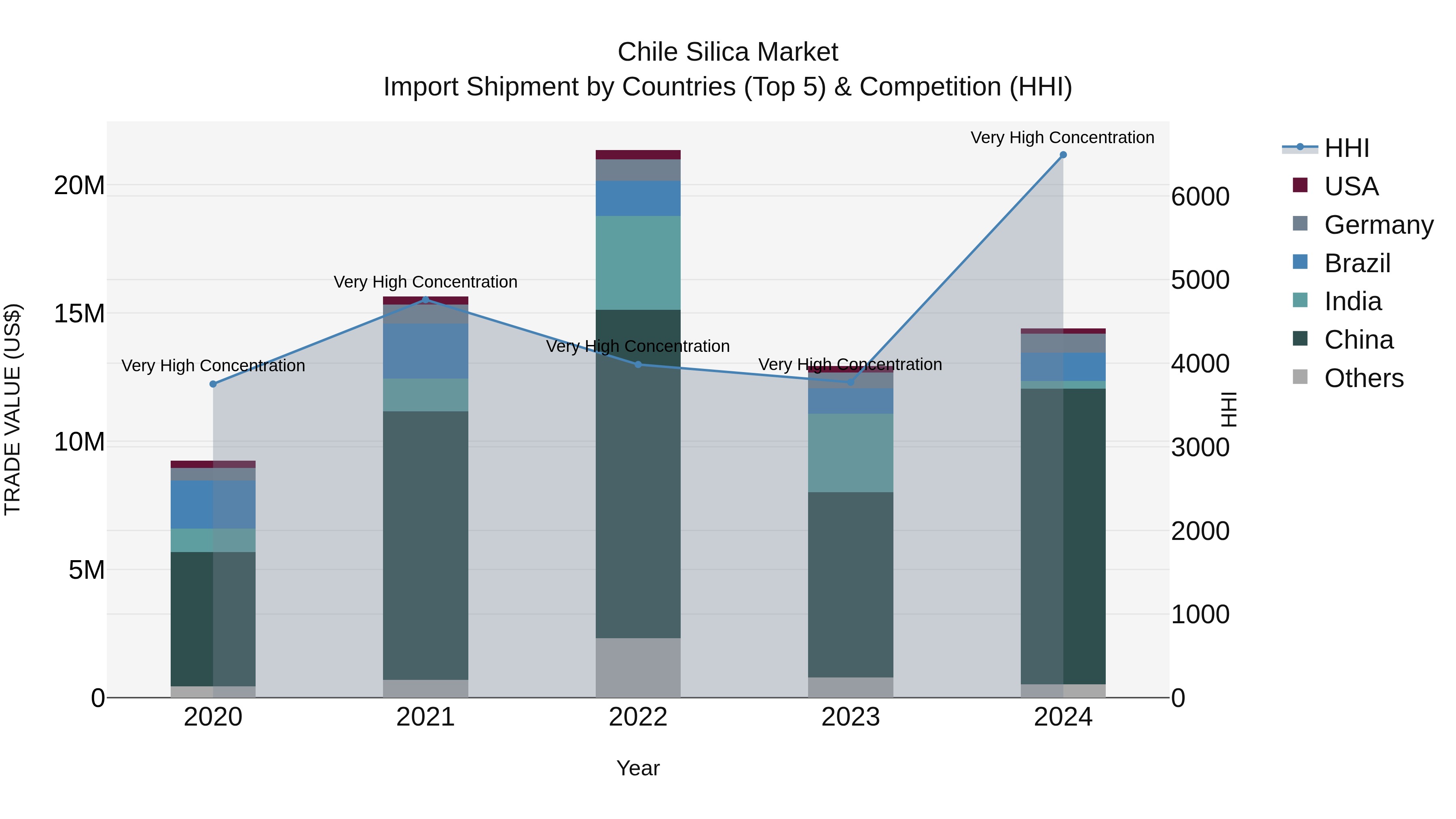 Chile Silica Market Top 5 Importing Countries and Market Competition (HHI) Analysis