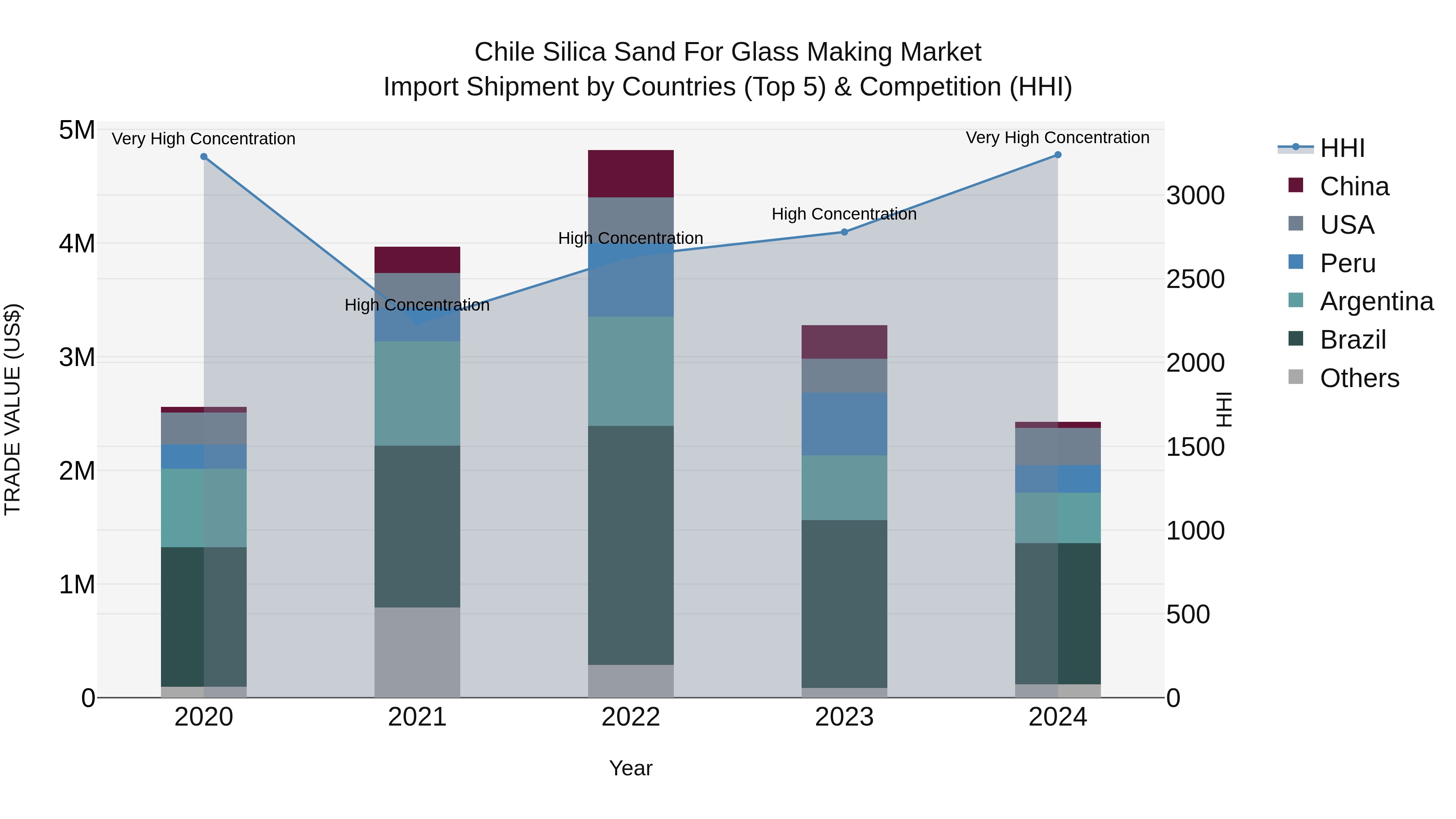 Chile Silica Sand for Glass Making Market Top 5 Importing Countries and Market Competition (HHI) Analysis