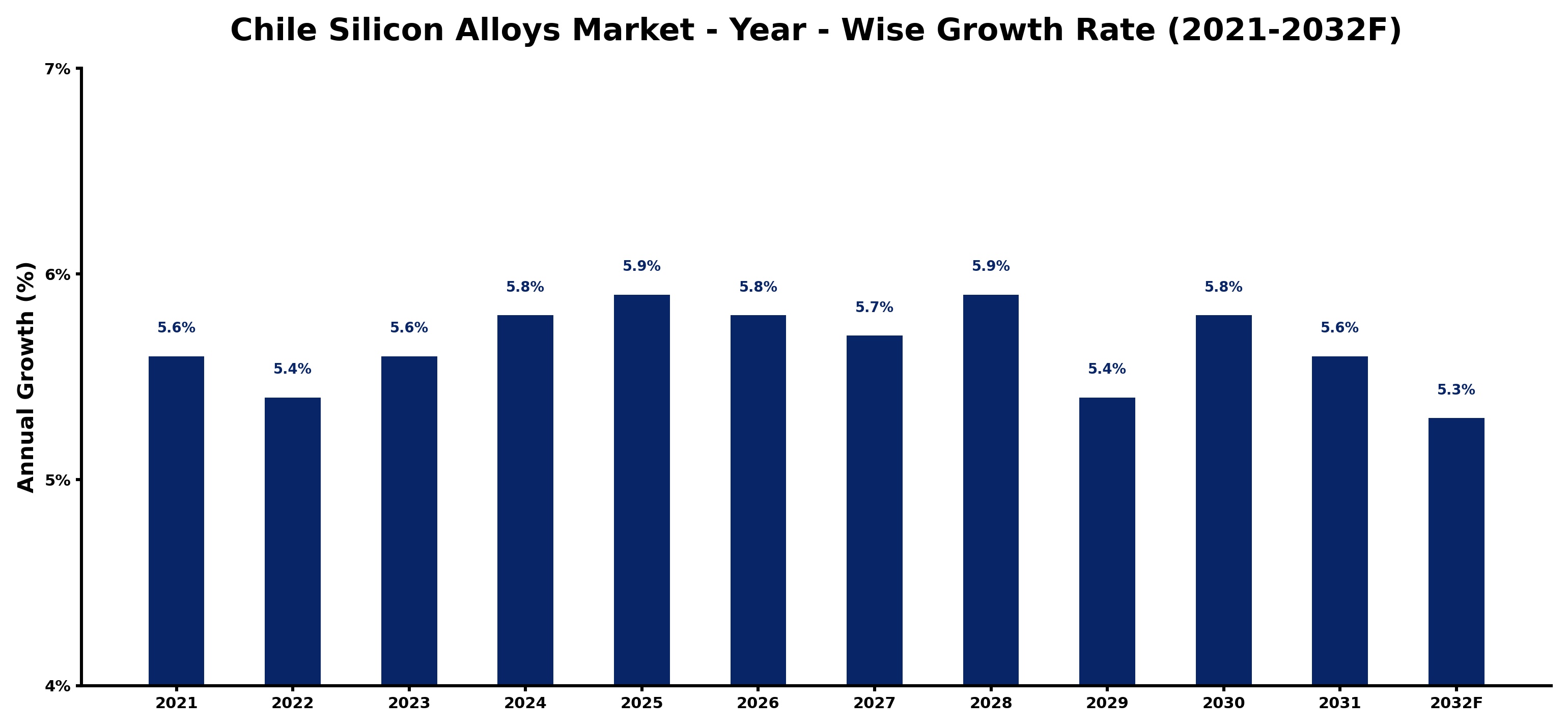 Chile Silicon Alloys Market Year-wise Growth Rate and Key Drivers