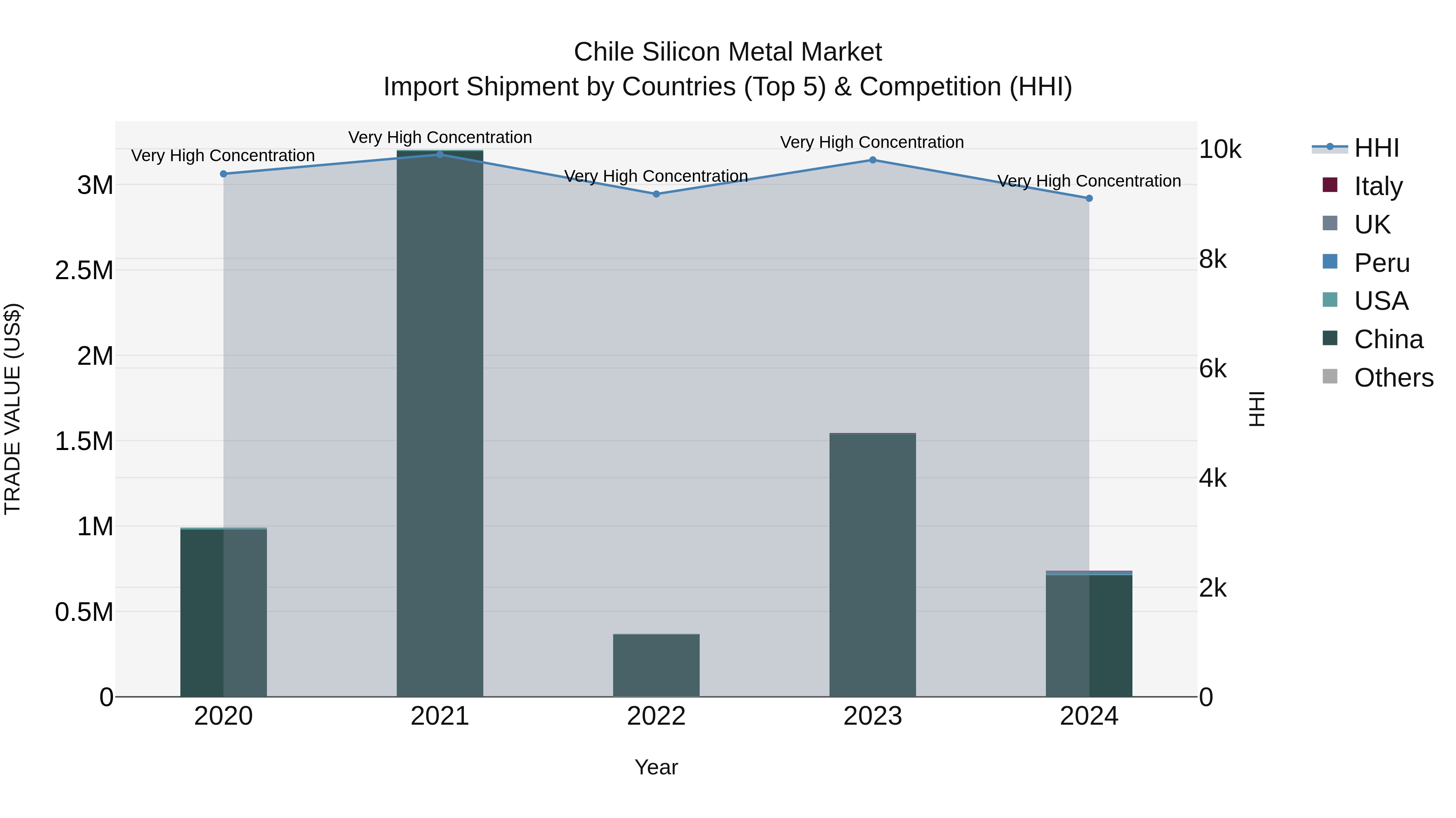 Chile Silicon Metal Market Top 5 Importing Countries and Market Competition (HHI) Analysis
