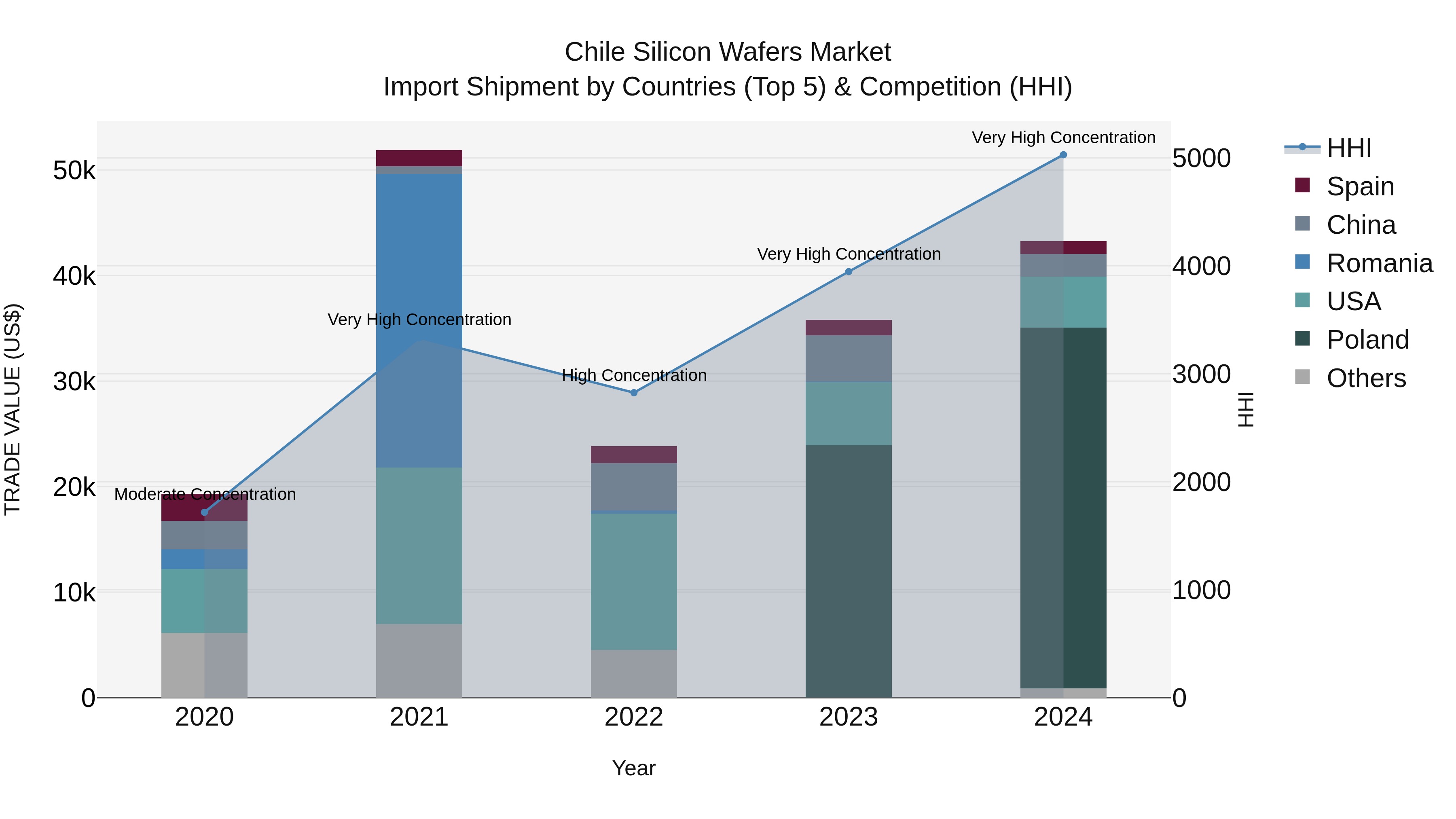 Chile Silicon Wafers Market Top 5 Importing Countries and Market Competition (HHI) Analysis