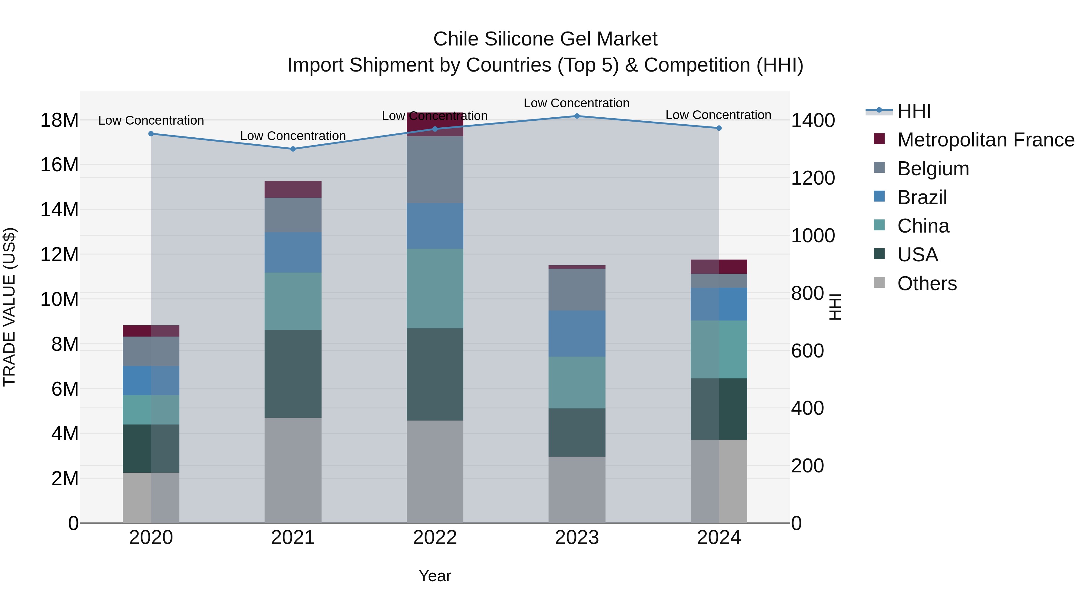 Chile Silicone Gel Market Top 5 Importing Countries and Market Competition (HHI) Analysis