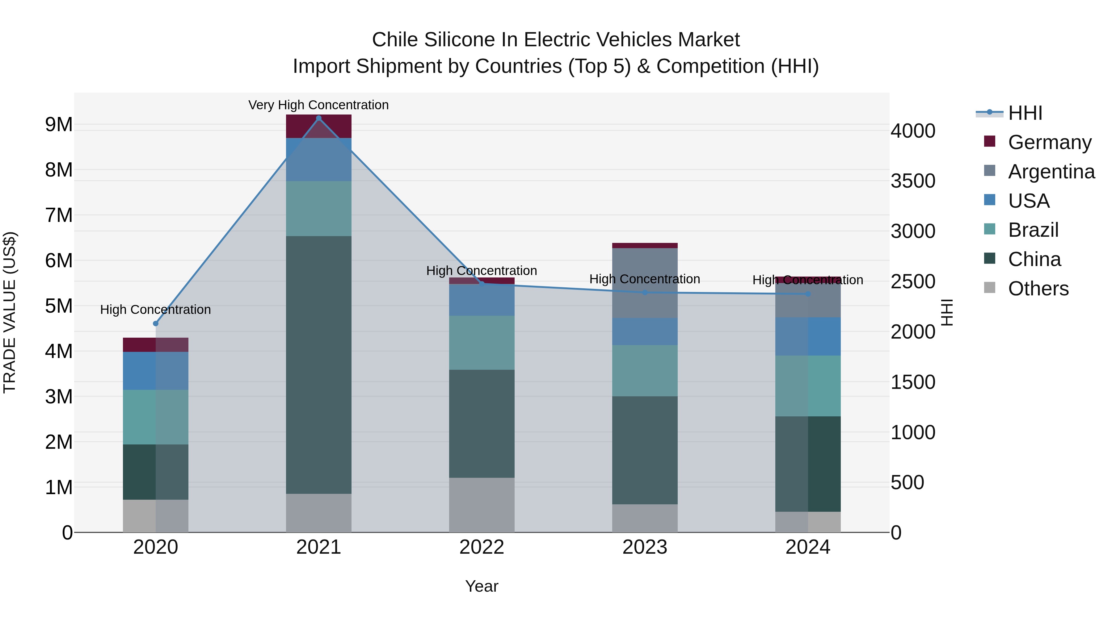 Chile Silicone in Electric Vehicles Market Top 5 Importing Countries and Market Competition (HHI) Analysis