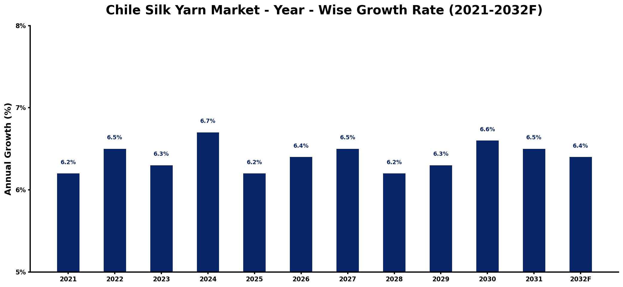 Chile Silk Yarn Market Year-wise Growth Rate and Key Drivers