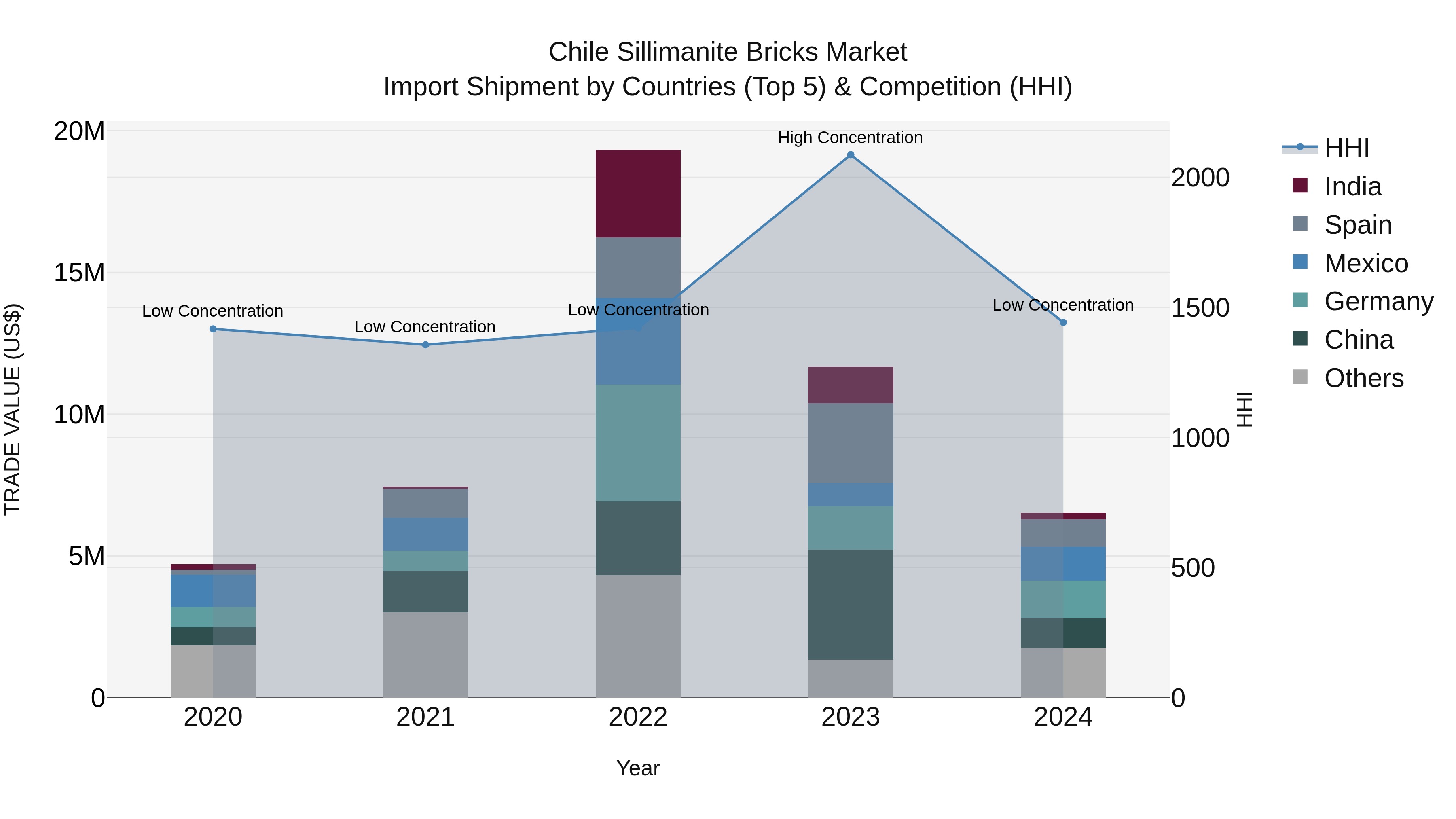 Chile Sillimanite Bricks Market Top 5 Importing Countries and Market Competition (HHI) Analysis