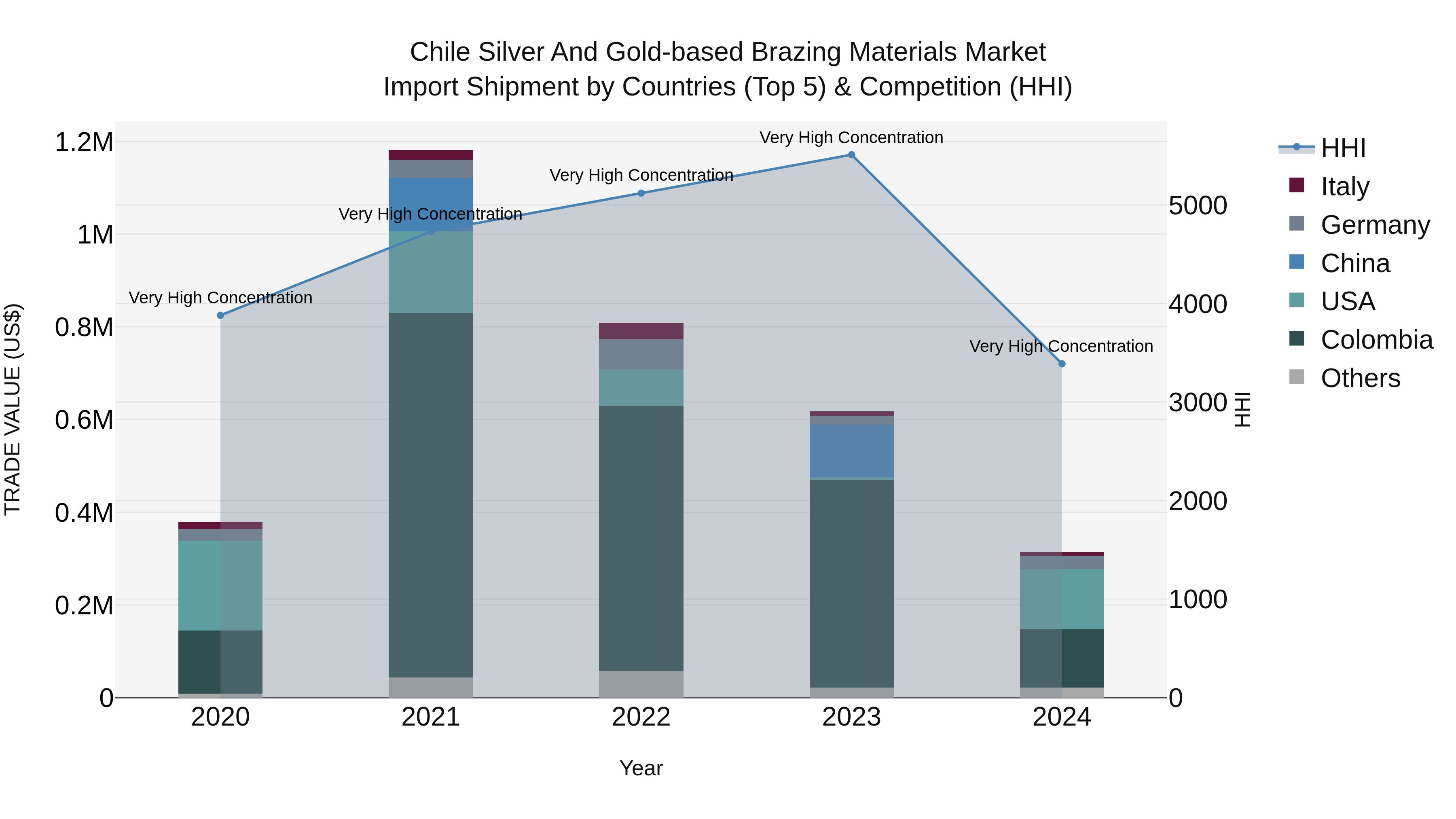 Chile Silver and Gold-based Brazing Materials Market Top 5 Importing Countries and Market Competition (HHI) Analysis