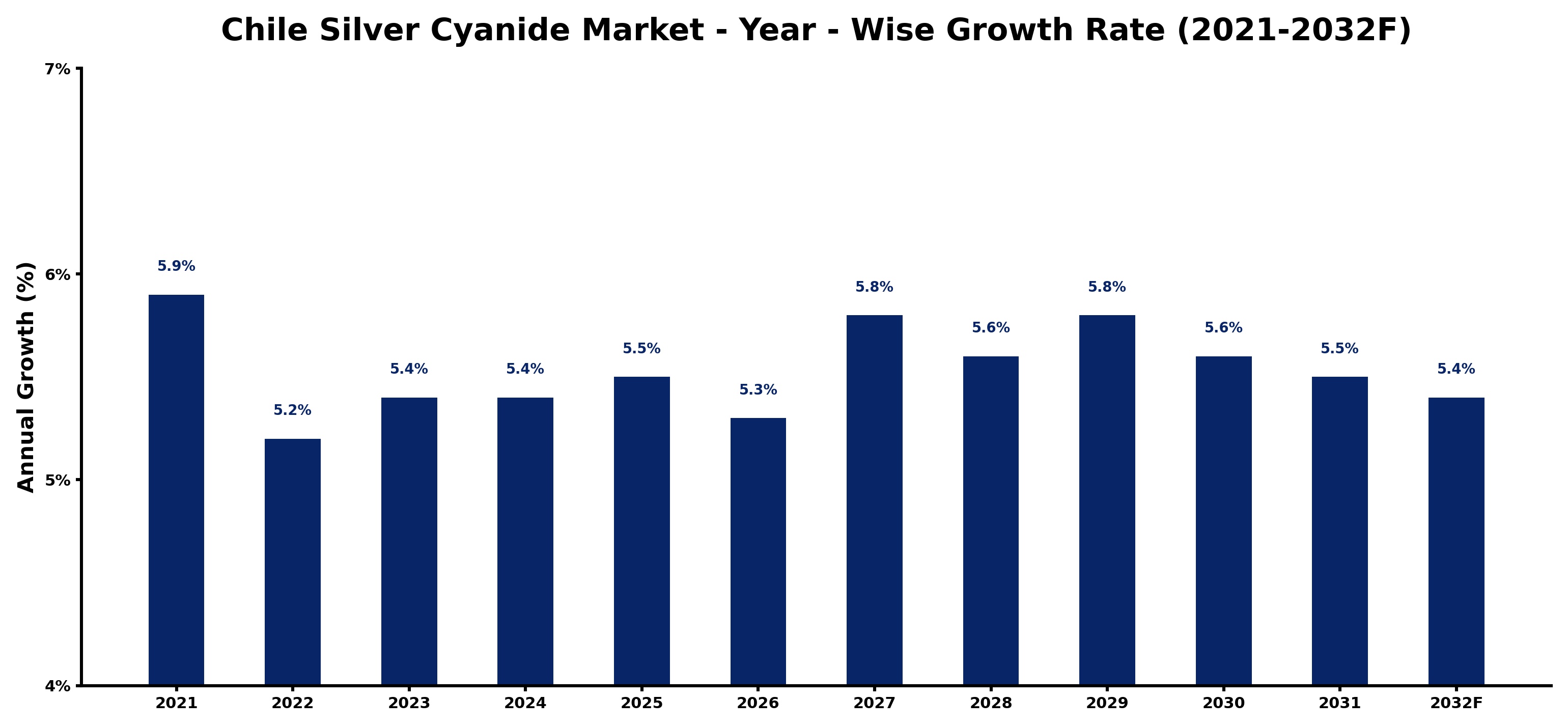 Chile Silver Cyanide Market Year-wise Growth Rate and Key Drivers
