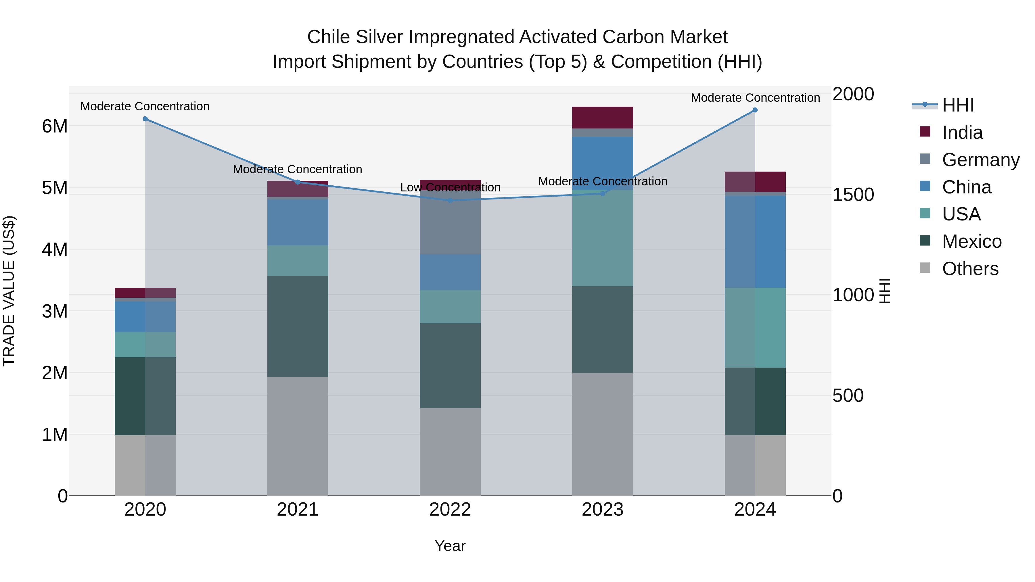 Chile Silver Impregnated Activated Carbon Market Top 5 Importing Countries and Market Competition (HHI) Analysis