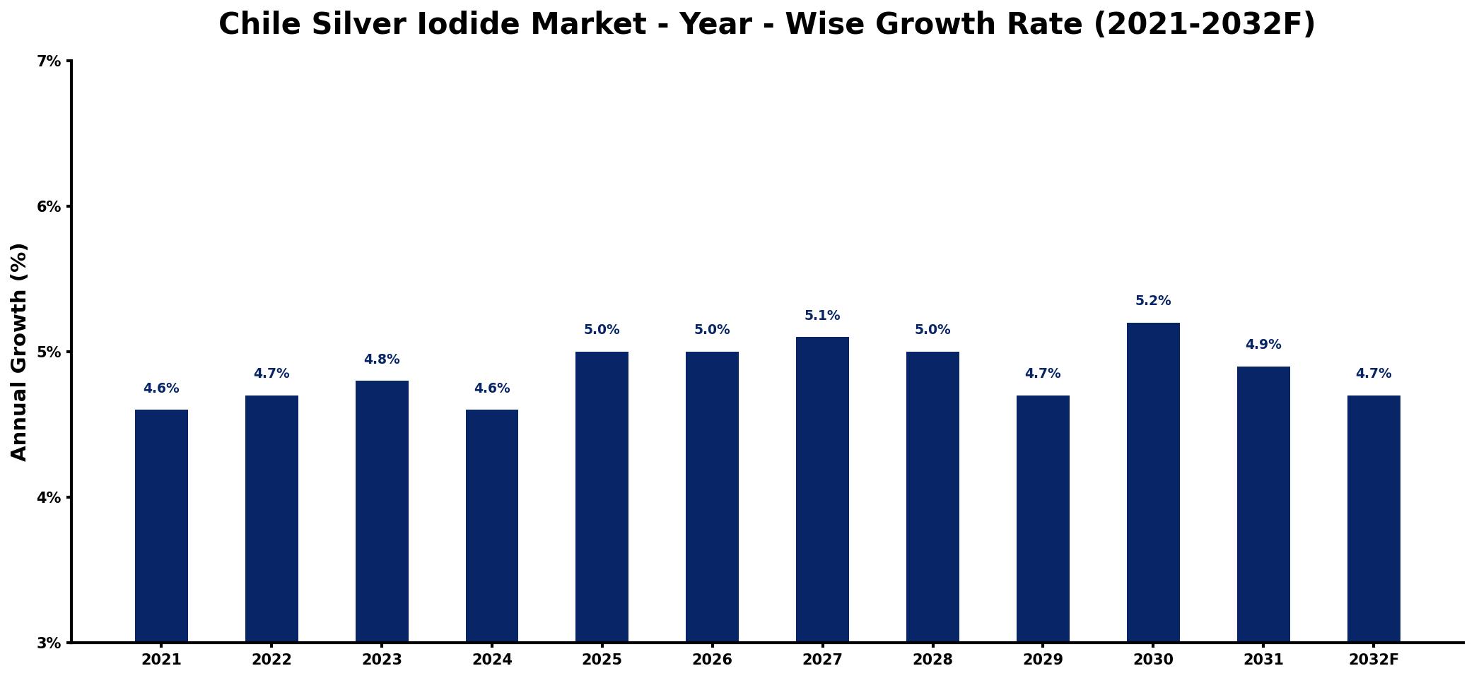 Chile Silver Iodide Market Year-wise Growth Rate and Key Drivers