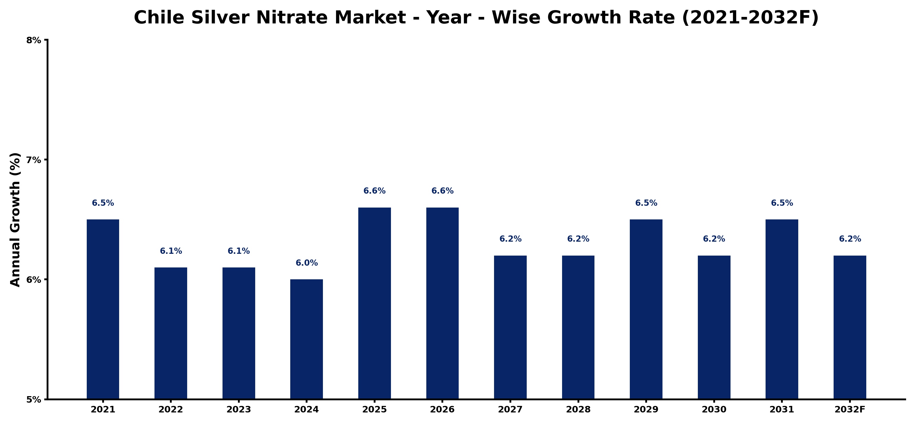 Chile Silver Nitrate Market Year-wise Growth Rate and Key Drivers