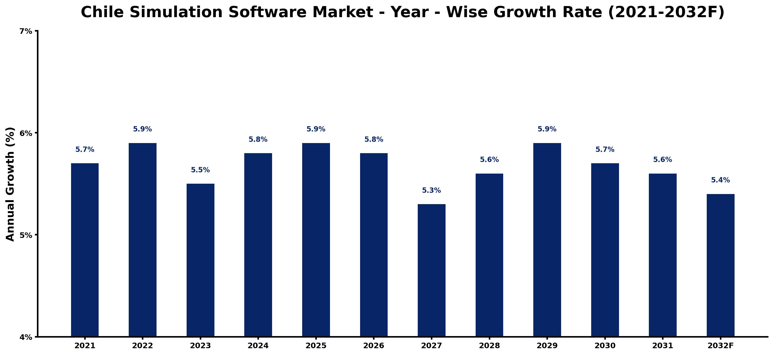 Chile Simulation Software Market Year-wise Growth Rate and Key Drivers