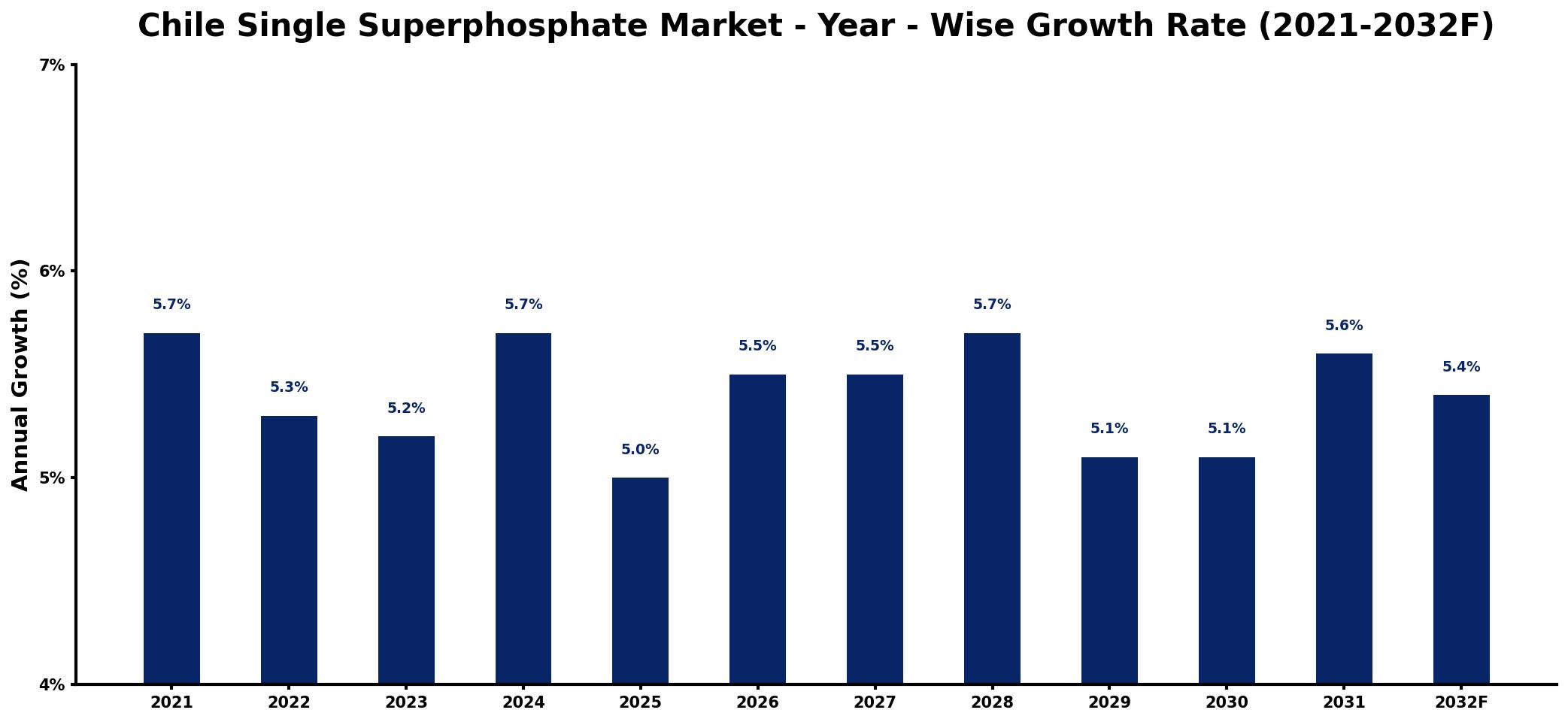 Chile Single Superphosphate Market Year-wise Growth Rate and Key Drivers