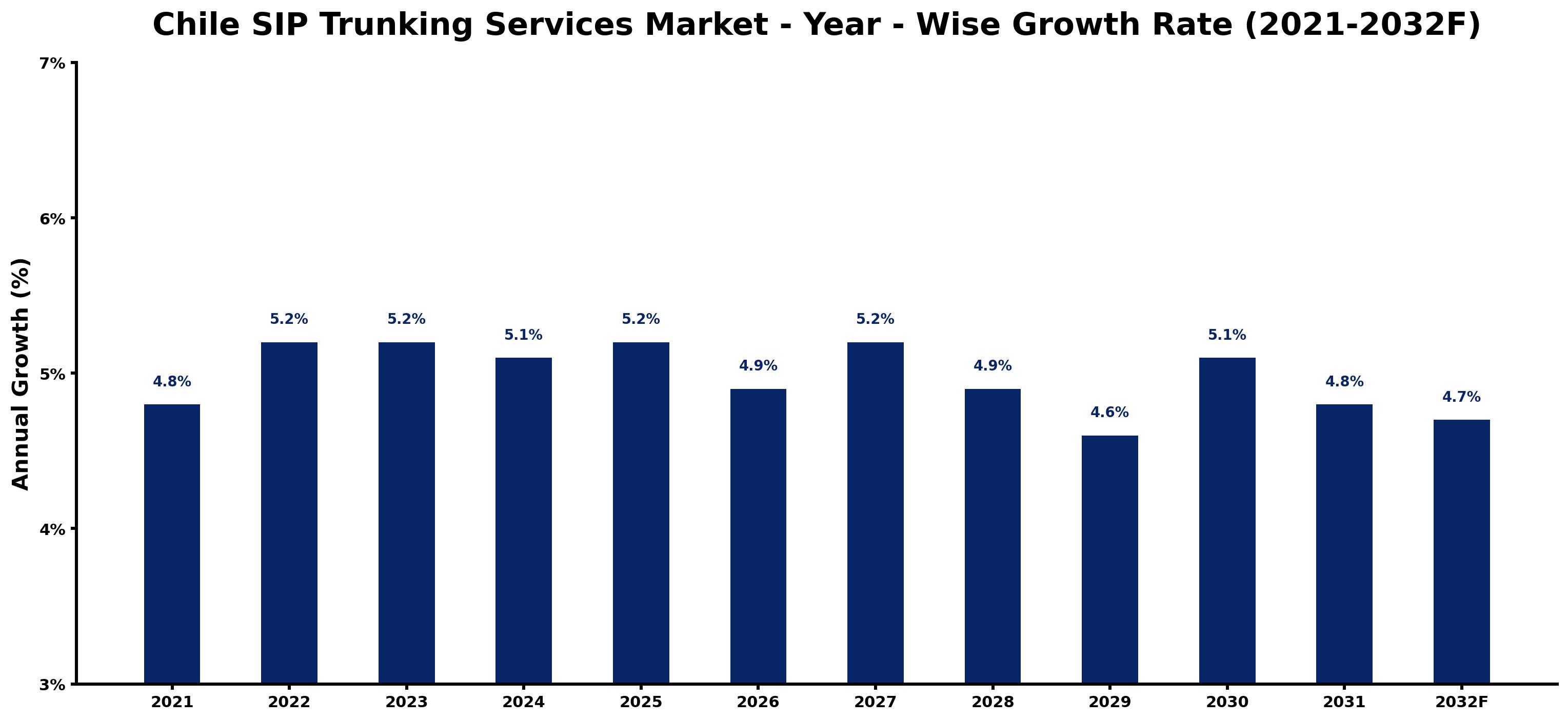 Chile SIP Trunking Services Market Year-wise Growth Rate and Key Drivers
