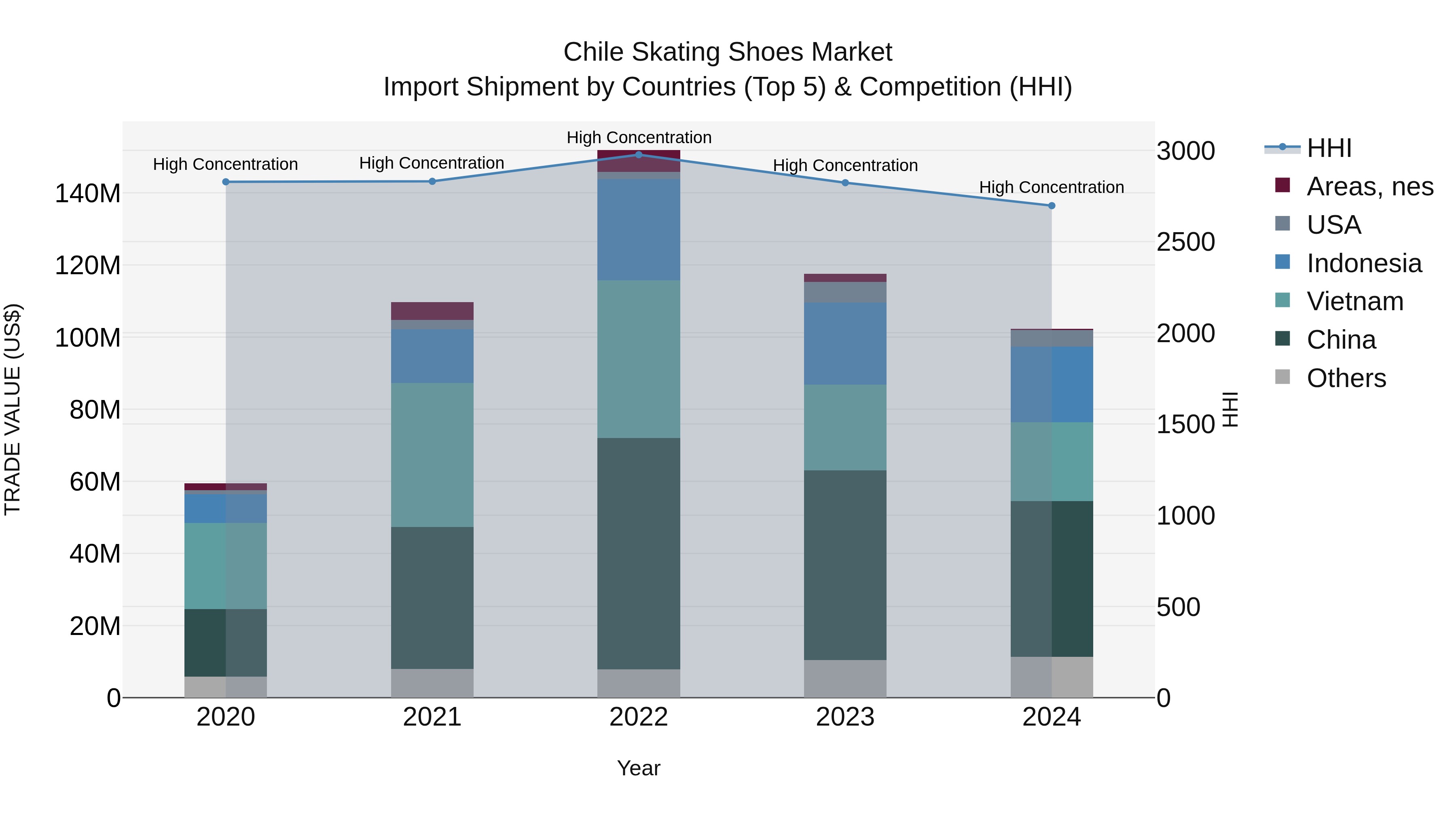 Chile Skating Shoes Market Top 5 Importing Countries and Market Competition (HHI) Analysis