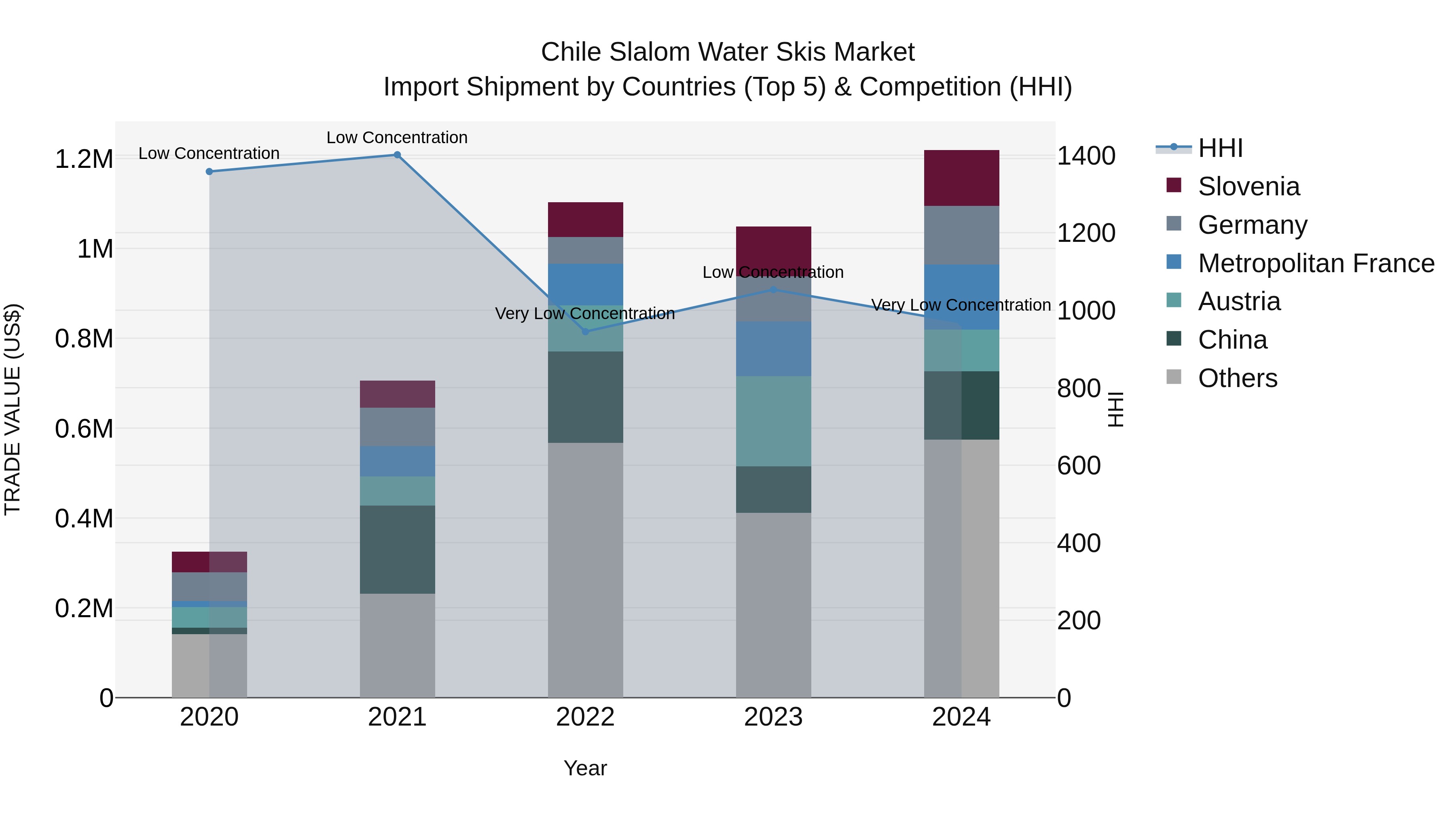 Chile Slalom Water Skis Market Top 5 Importing Countries and Market Competition (HHI) Analysis