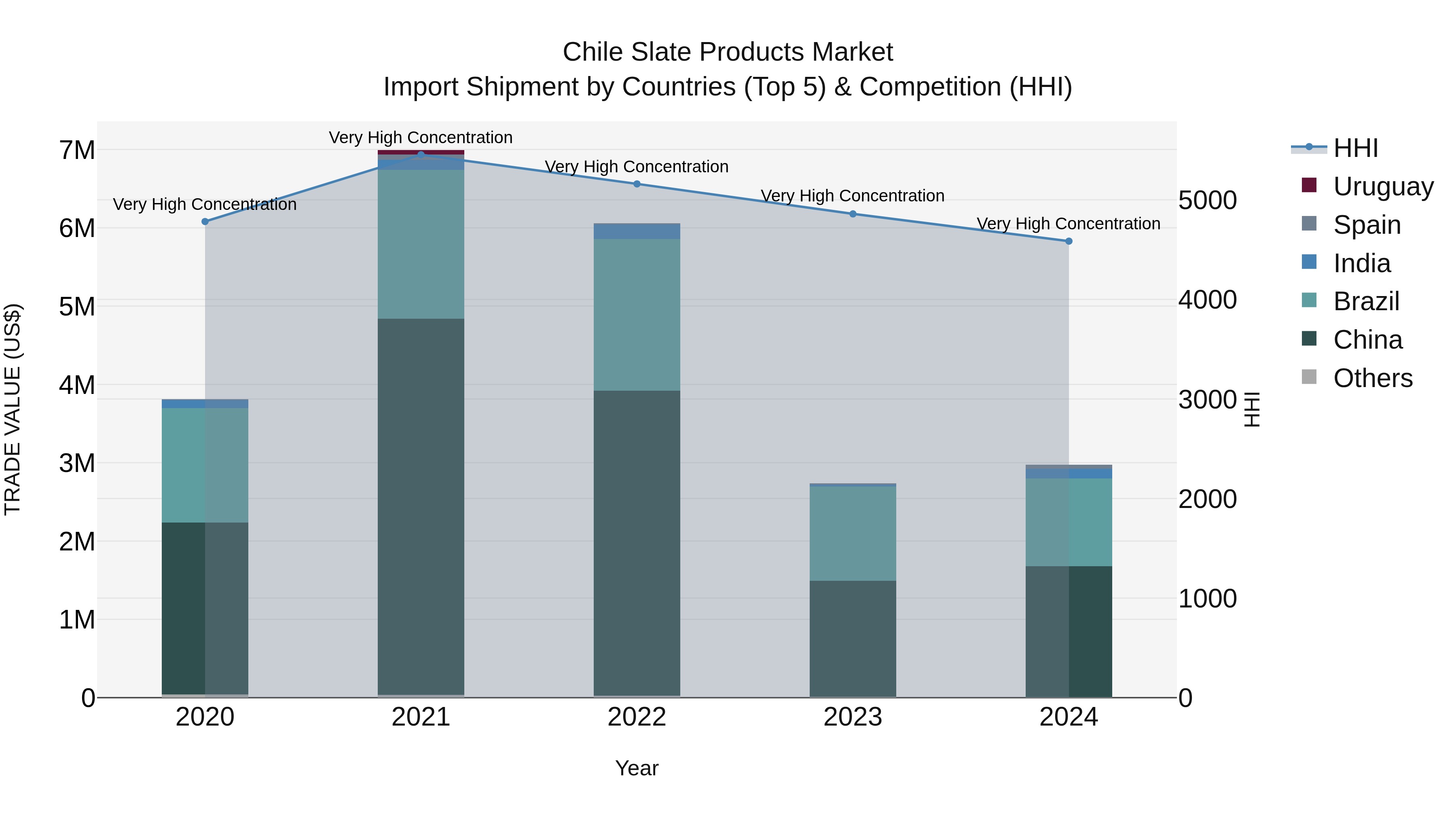 Chile Slate Products Market Top 5 Importing Countries and Market Competition (HHI) Analysis