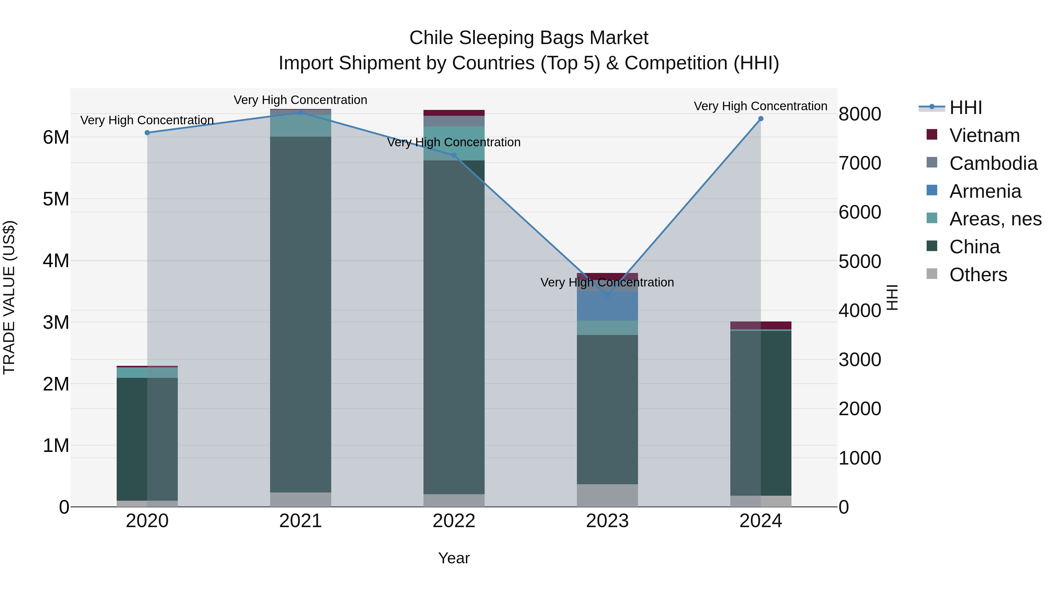 Chile Sleeping Bags Market Top 5 Importing Countries and Market Competition (HHI) Analysis