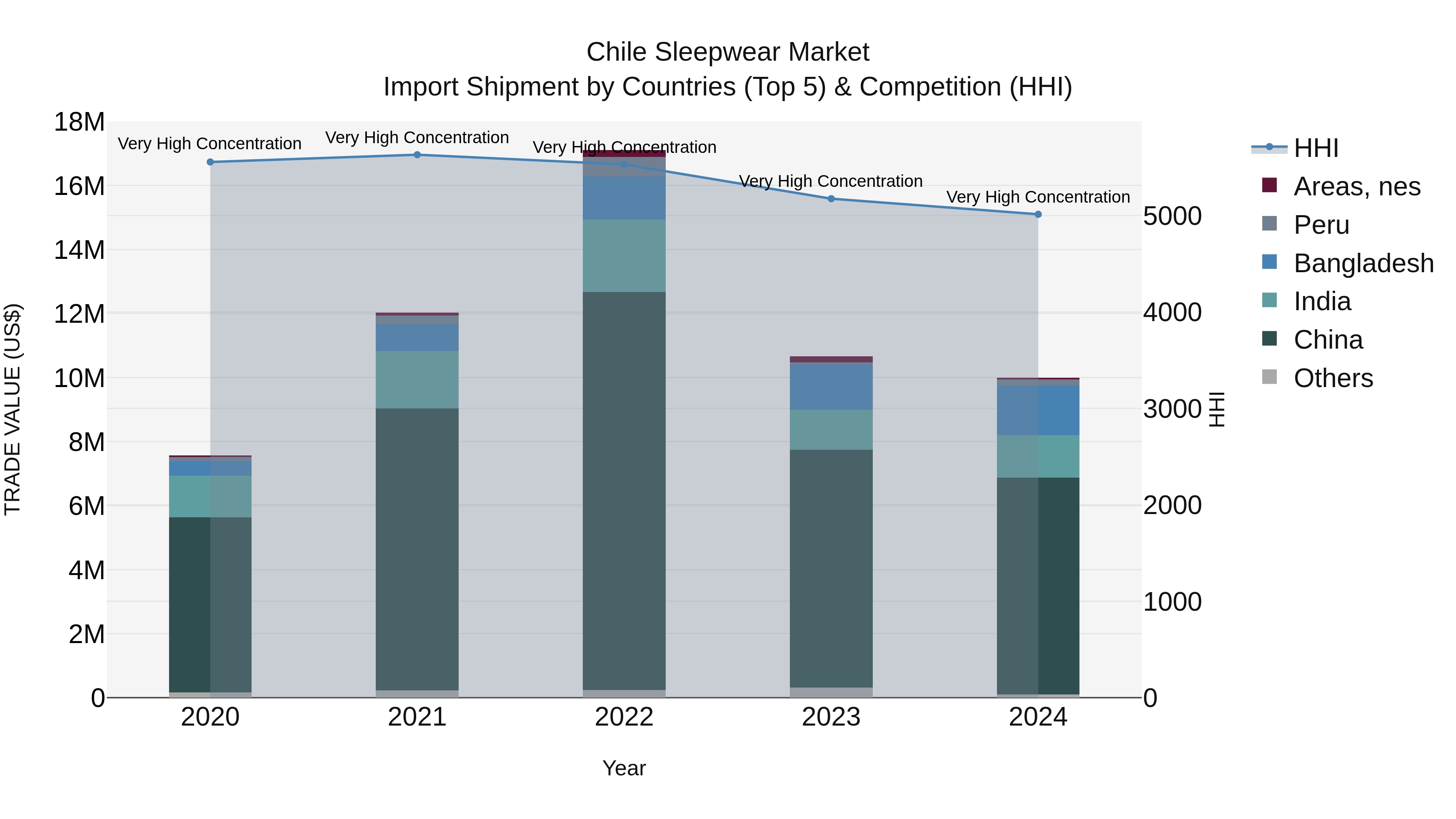 Chile Sleepwear Market Top 5 Importing Countries and Market Competition (HHI) Analysis