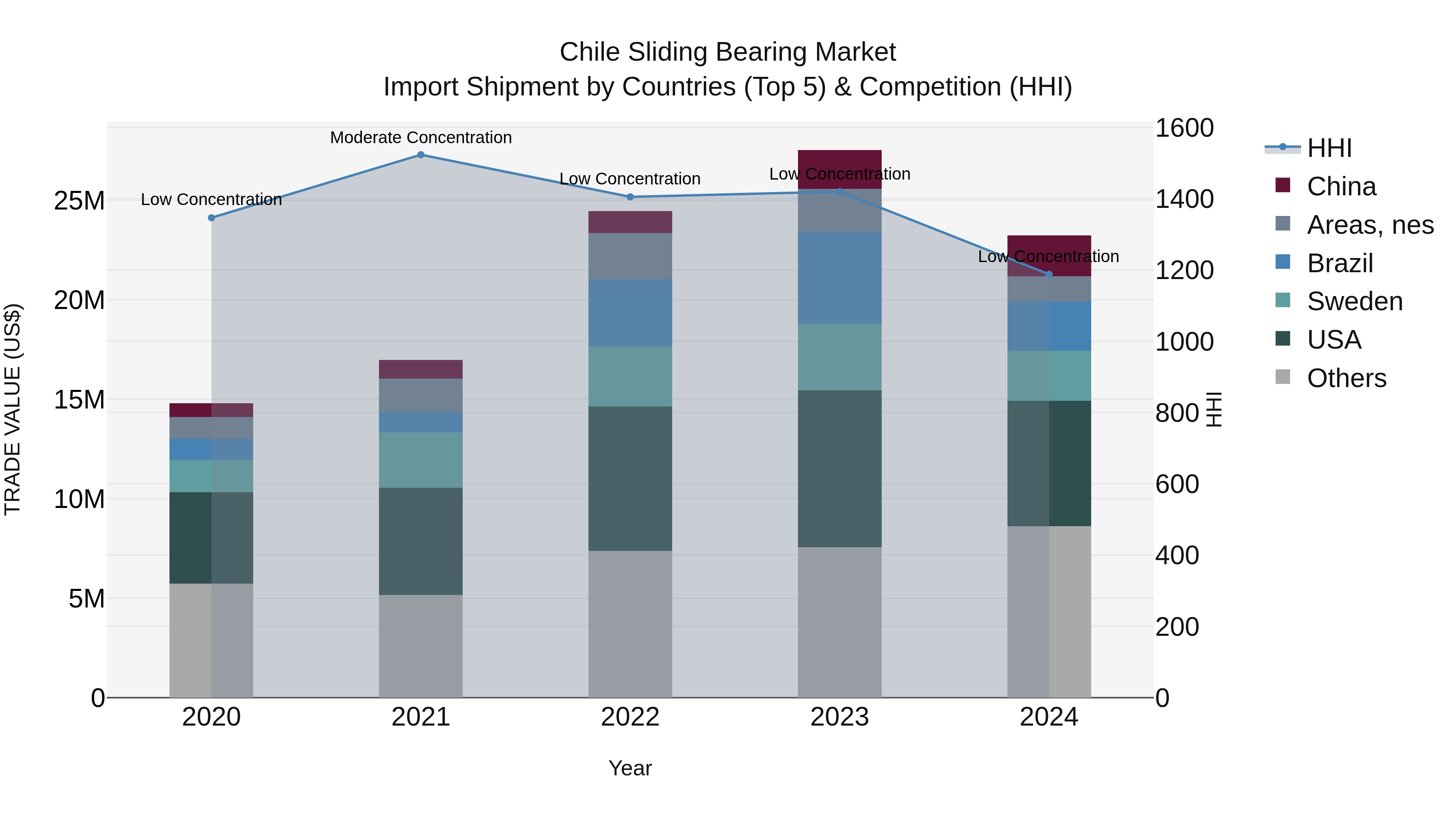 Chile Sliding Bearing Market Top 5 Importing Countries and Market Competition (HHI) Analysis