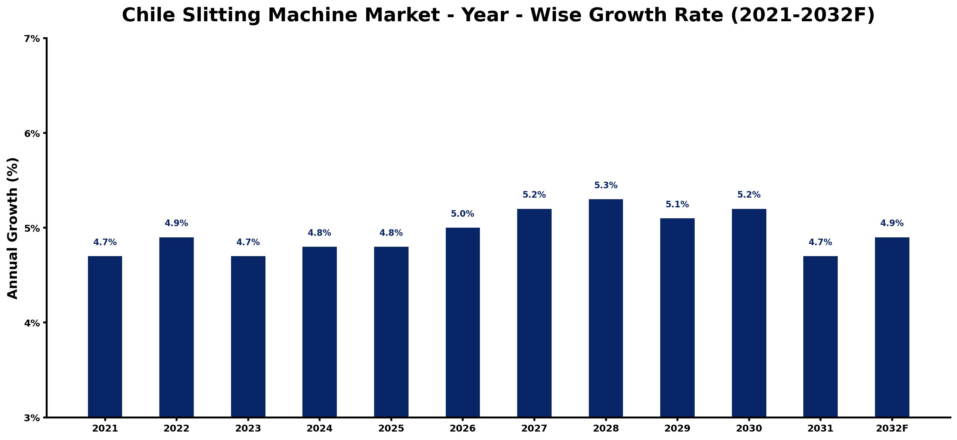 Chile Slitting Machine Market Year-wise Growth Rate and Key Drivers