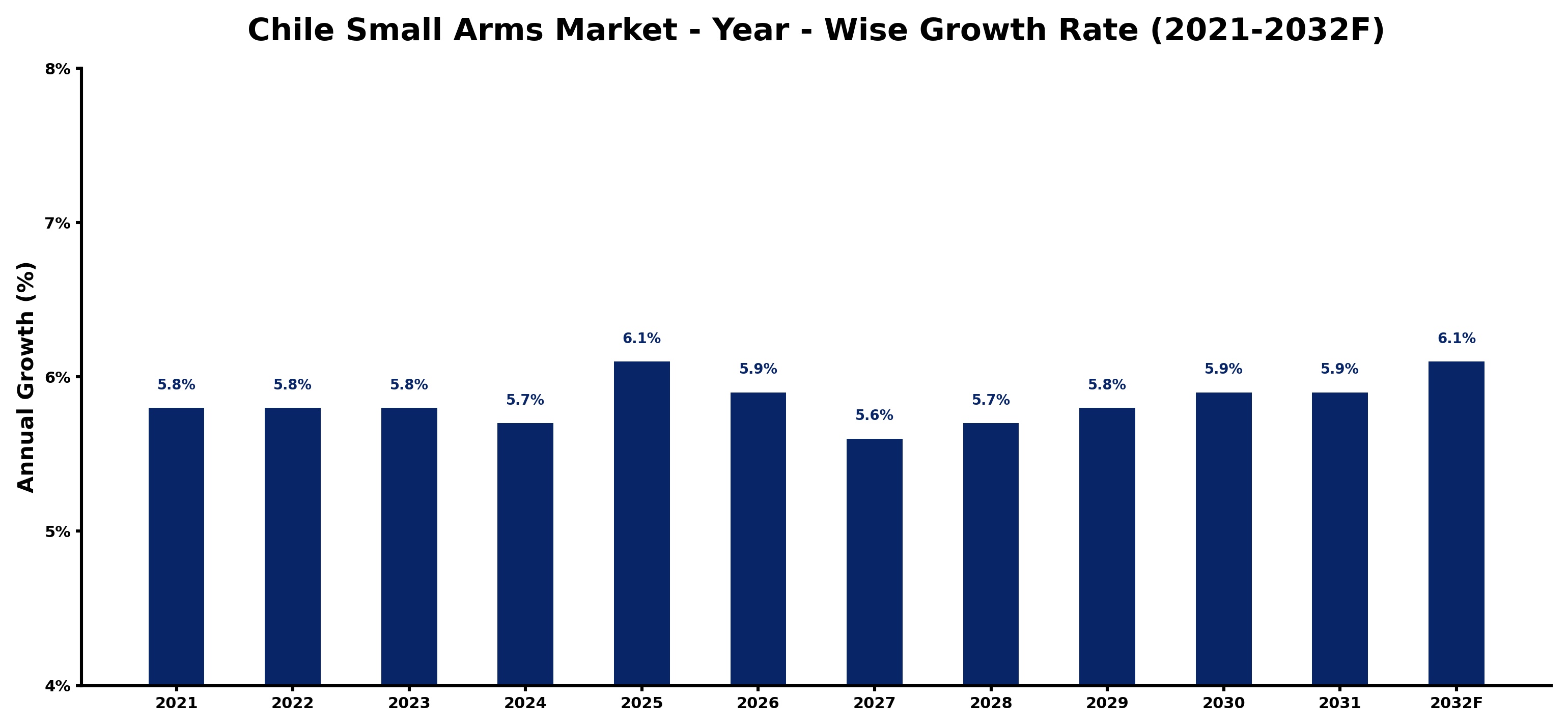 Chile Small Arms Market Year-wise Growth Rate and Key Drivers