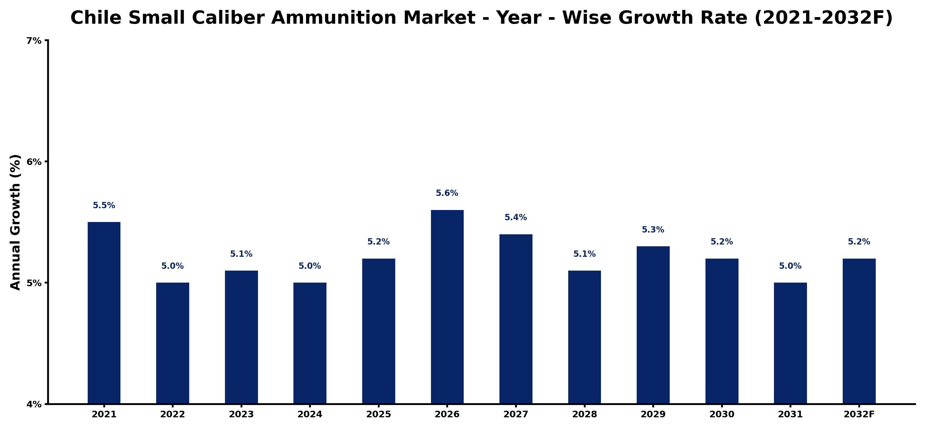 Chile Small Caliber Ammunition Market Year-wise Growth Rate and Key Drivers