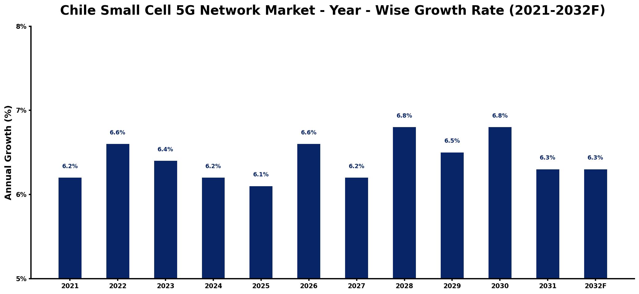 Chile Small Cell 5G Network Market Year-wise Growth Rate and Key Drivers