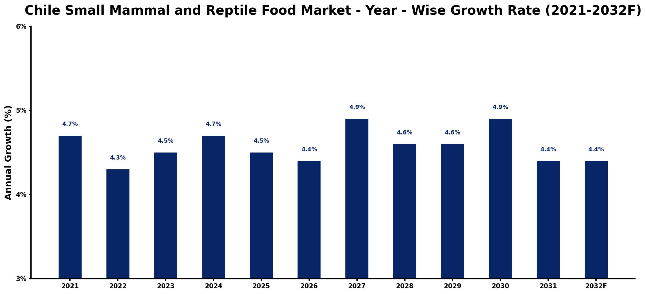 Chile Small Mammal and Reptile Food Market Year-wise Growth Rate and Key Drivers