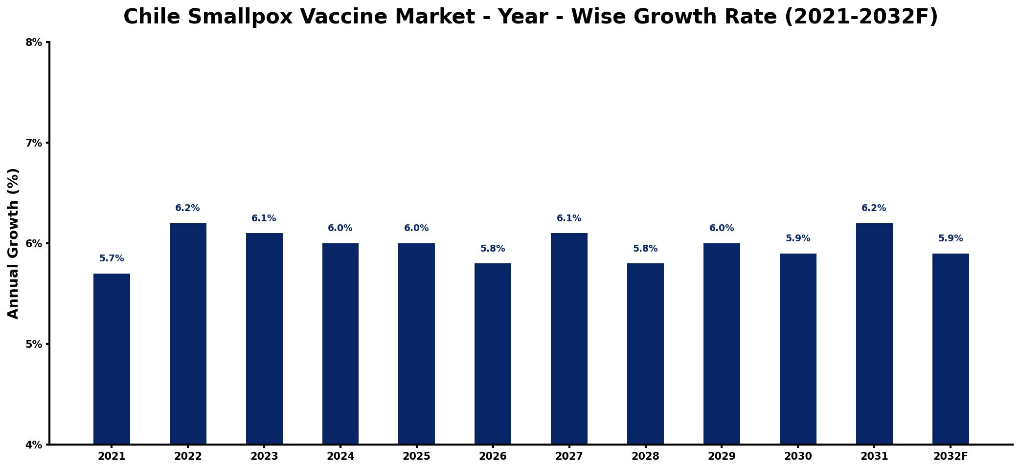Chile Smallpox Vaccine Market Year-wise Growth Rate and Key Drivers