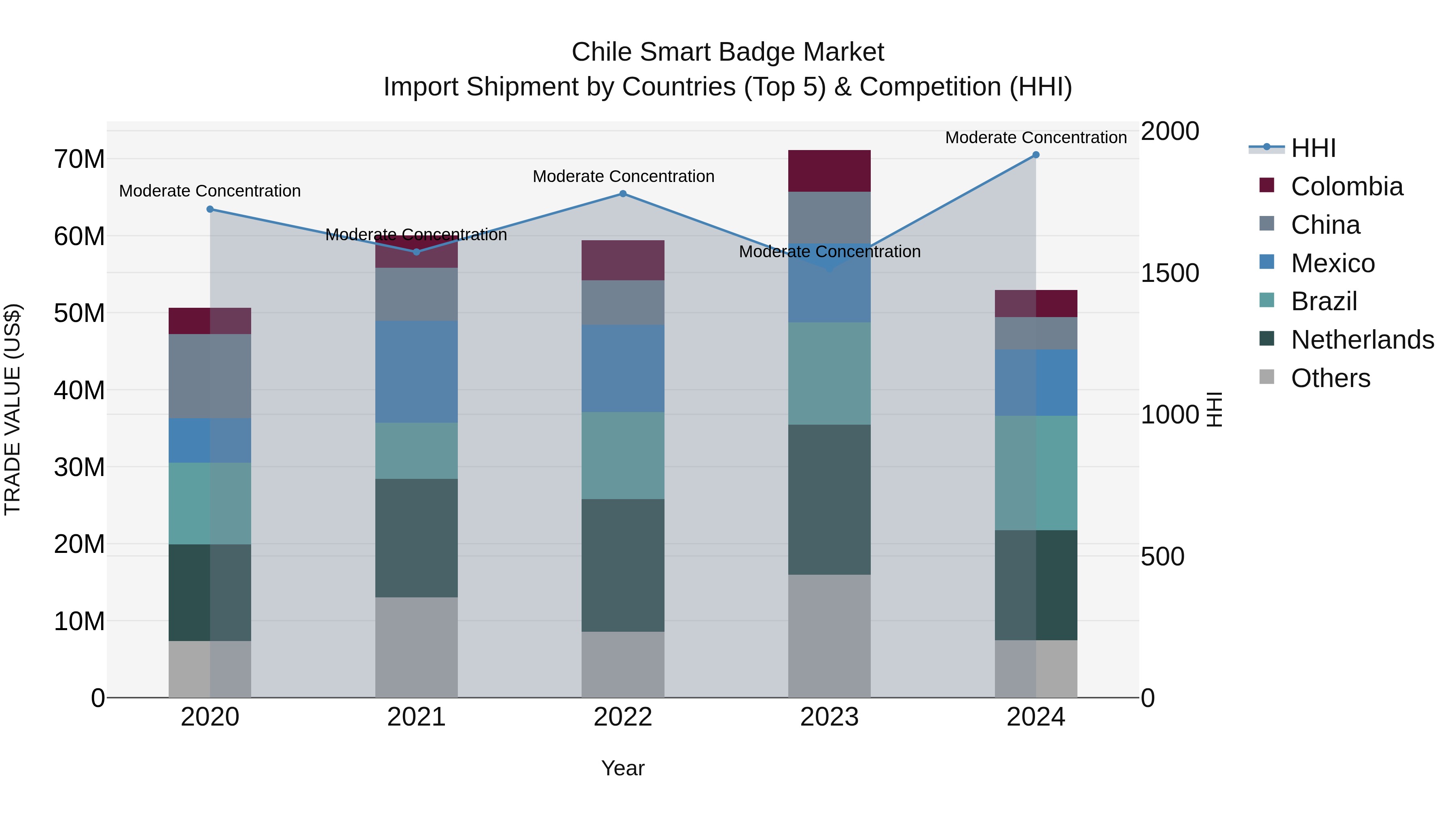 Chile Smart Badge Market Top 5 Importing Countries and Market Competition (HHI) Analysis
