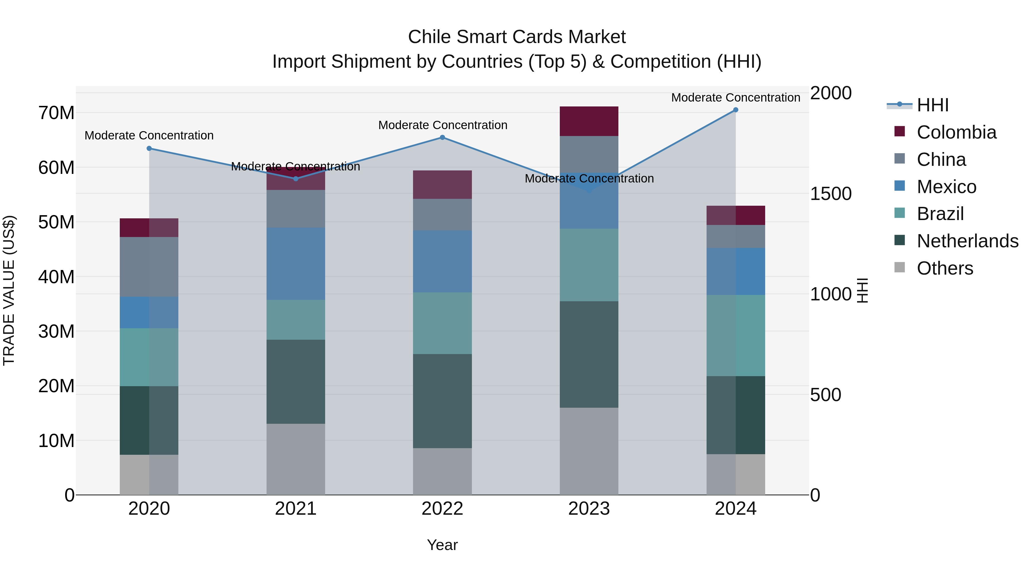 Chile Smart Cards Market Top 5 Importing Countries and Market Competition (HHI) Analysis