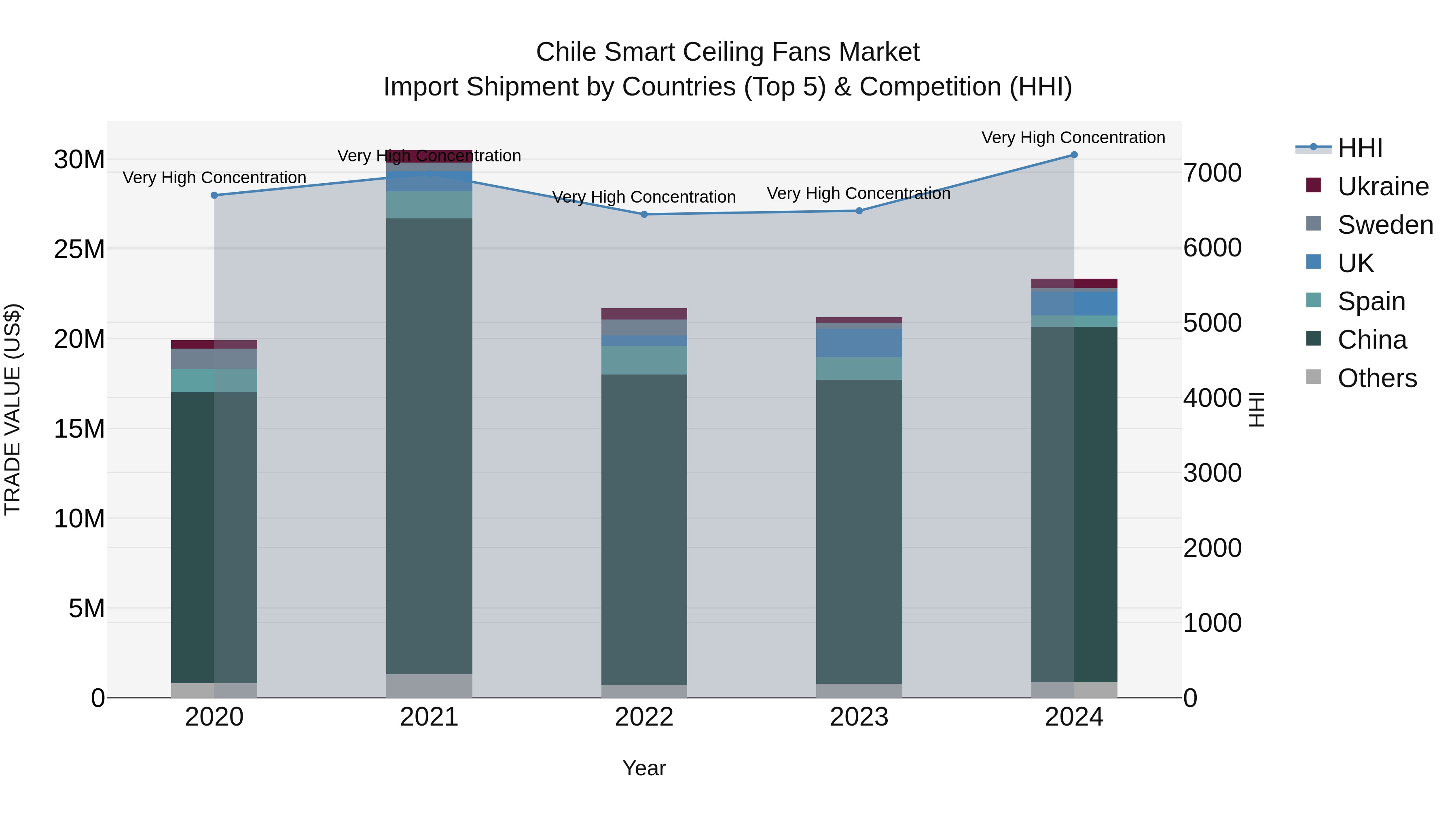 Chile Smart Ceiling Fans Market Top 5 Importing Countries and Market Competition (HHI) Analysis