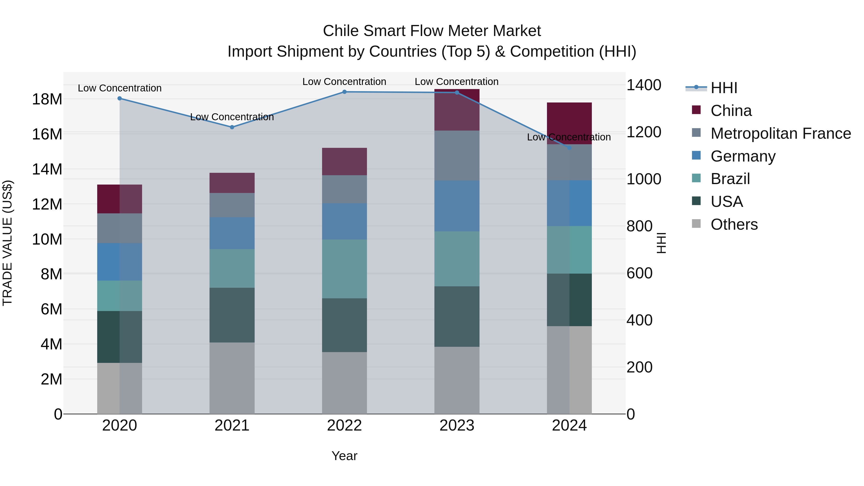 Chile Smart Flow Meter Market Top 5 Importing Countries and Market Competition (HHI) Analysis
