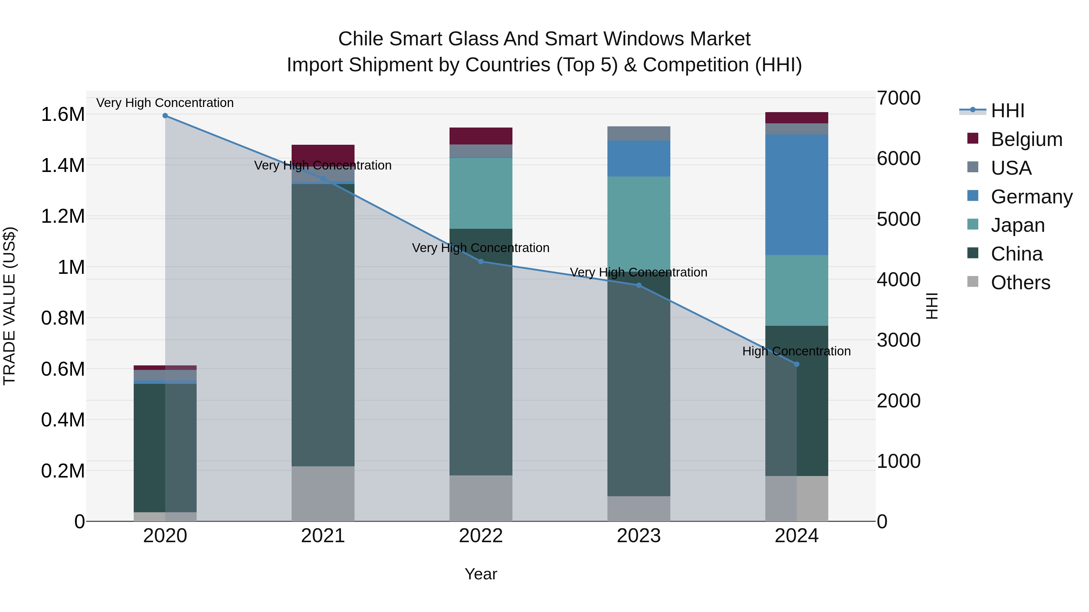 Chile Smart Glass and Smart Windows Market Top 5 Importing Countries and Market Competition (HHI) Analysis