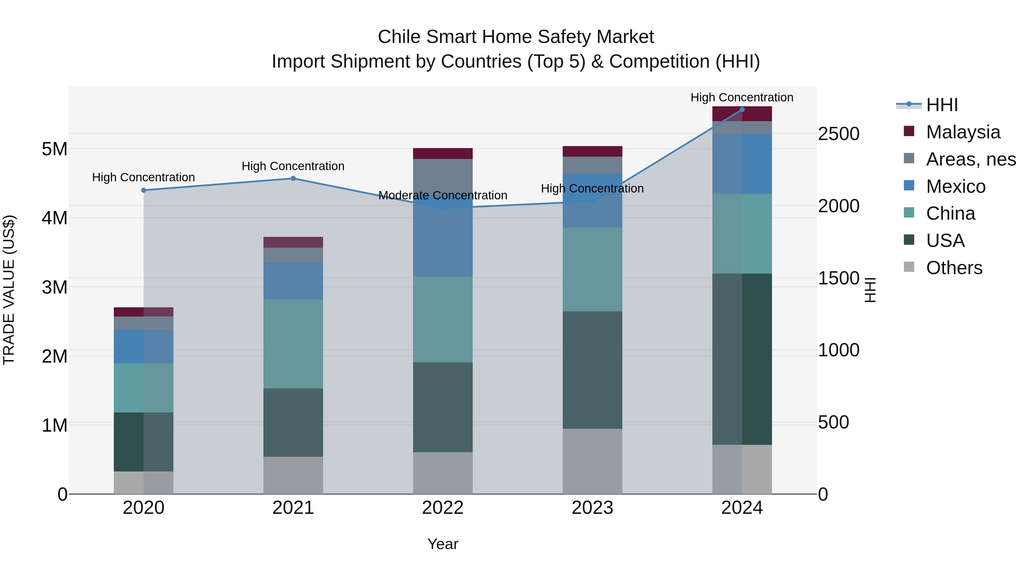 Chile Smart Home Safety Market Top 5 Importing Countries and Market Competition (HHI) Analysis