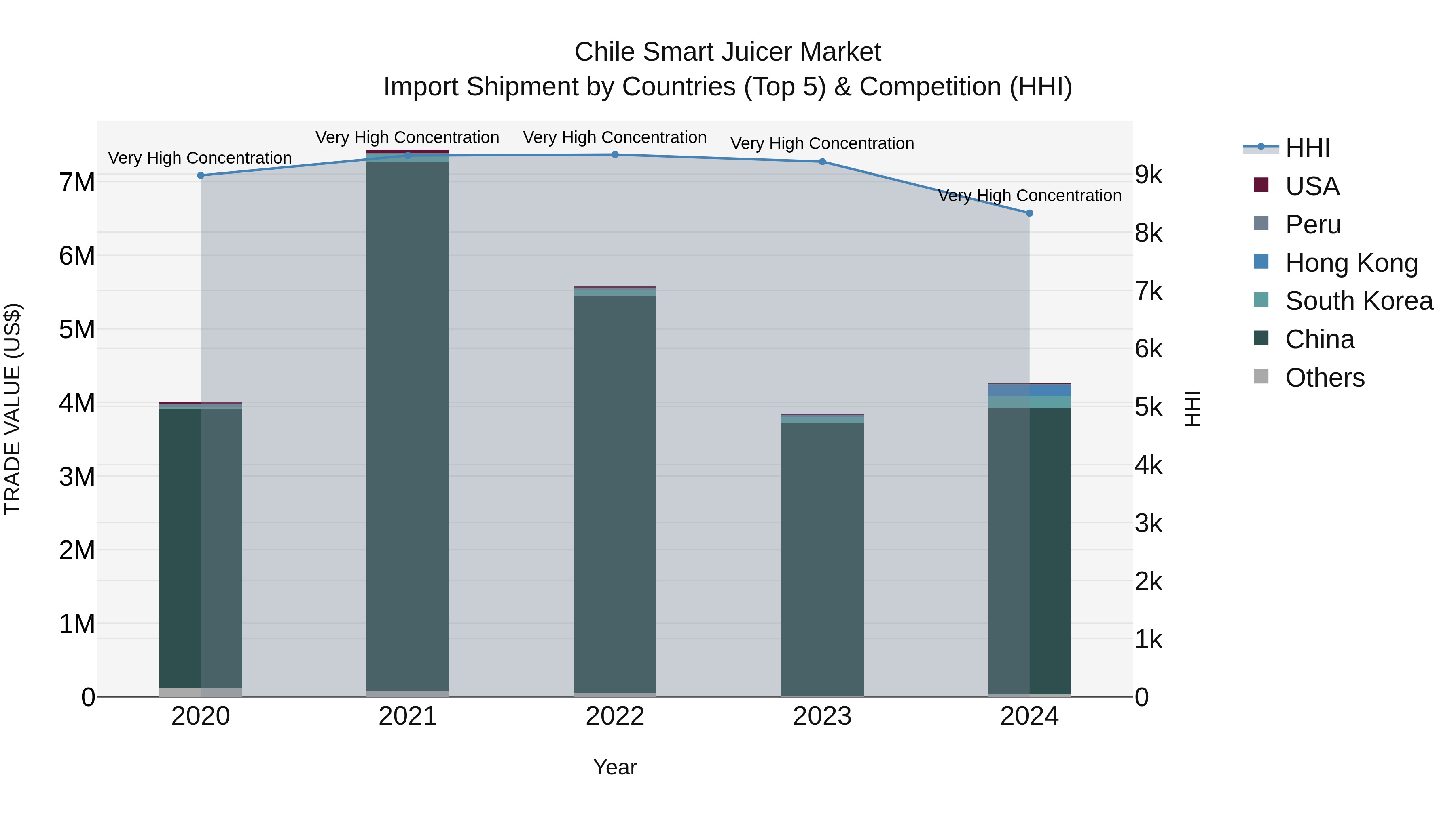 Chile Smart Juicer Market Top 5 Importing Countries and Market Competition (HHI) Analysis
