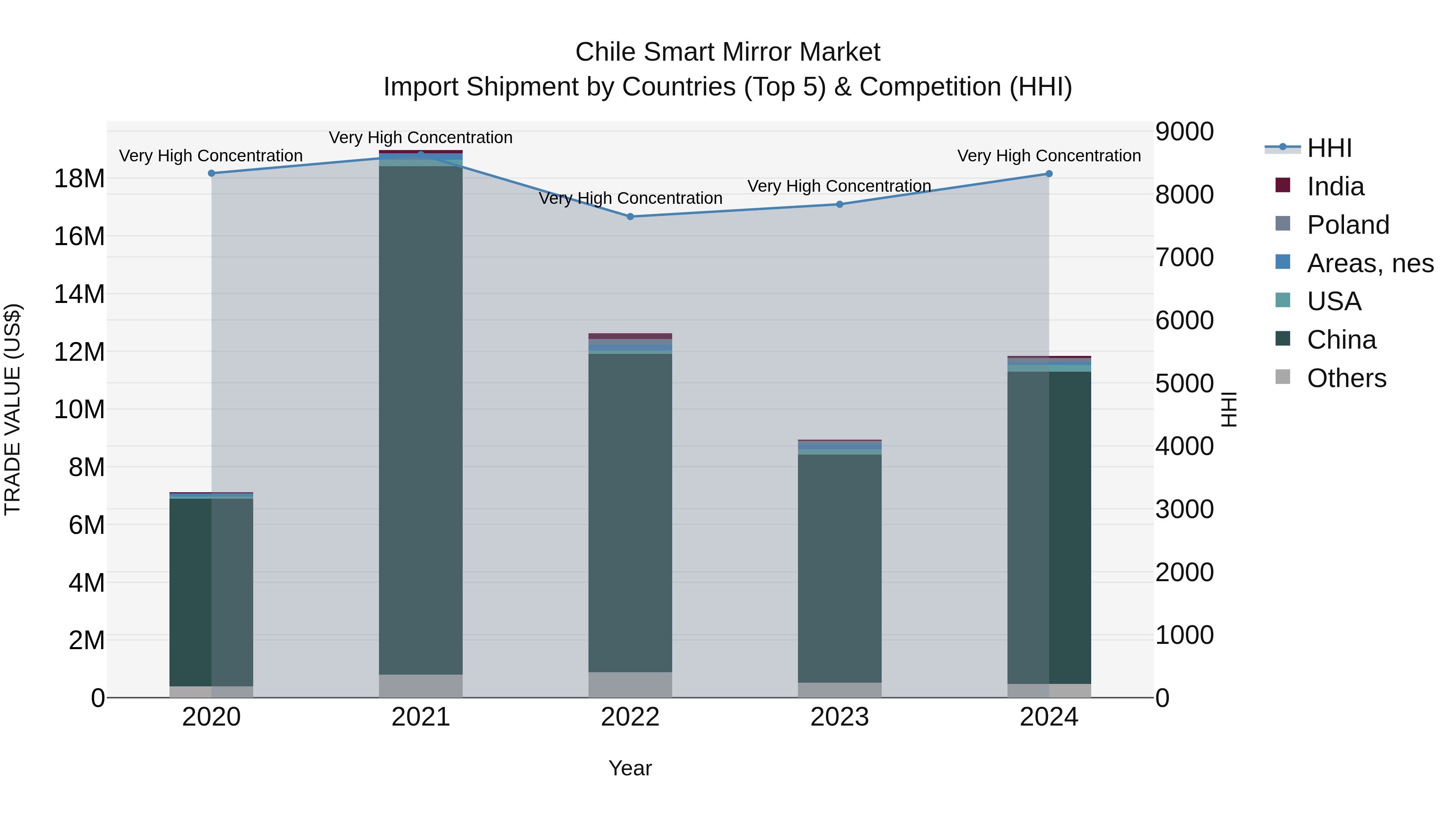 Chile Smart Mirror Market Top 5 Importing Countries and Market Competition (HHI) Analysis