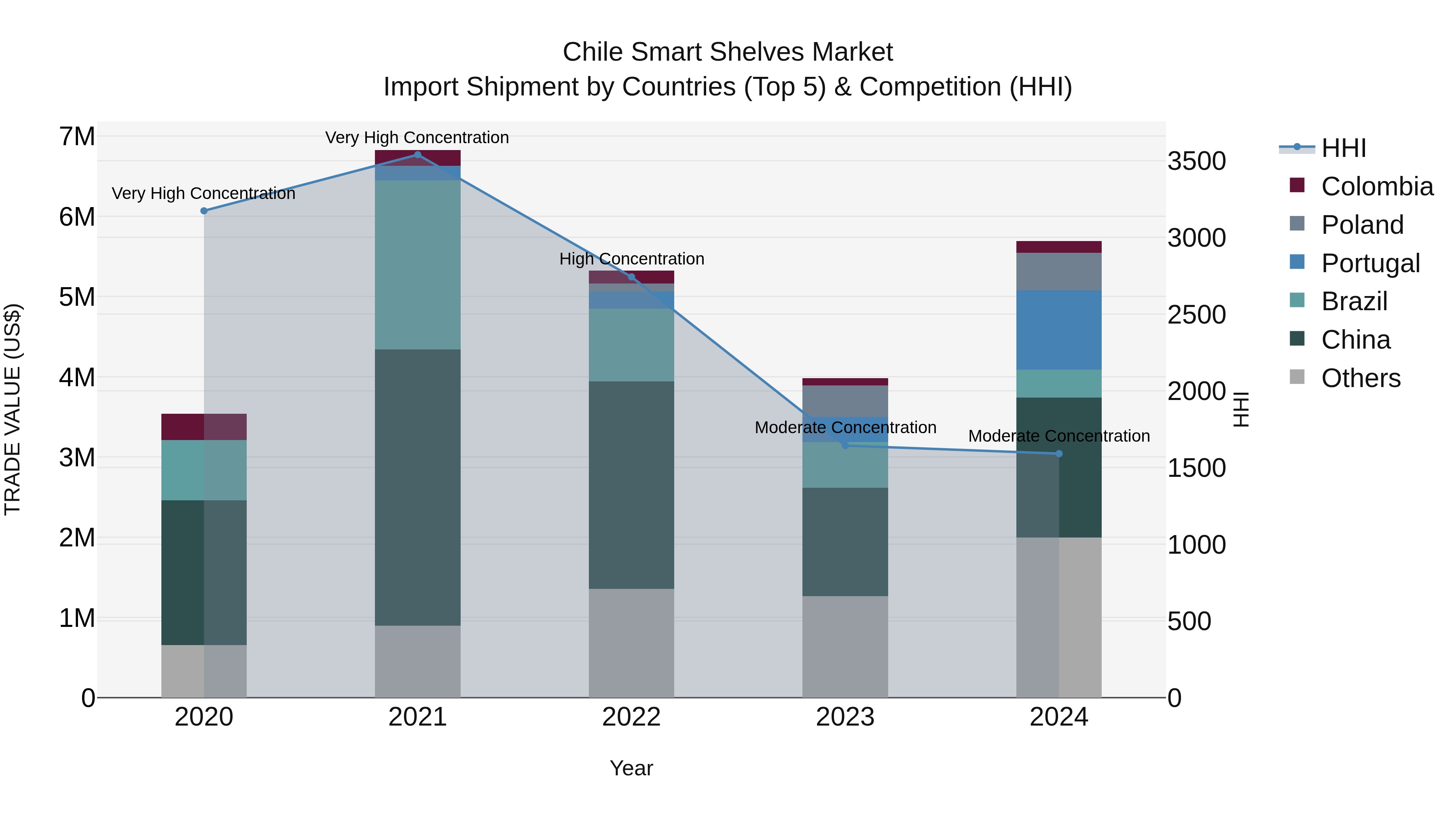 Chile Smart Shelves Market Top 5 Importing Countries and Market Competition (HHI) Analysis