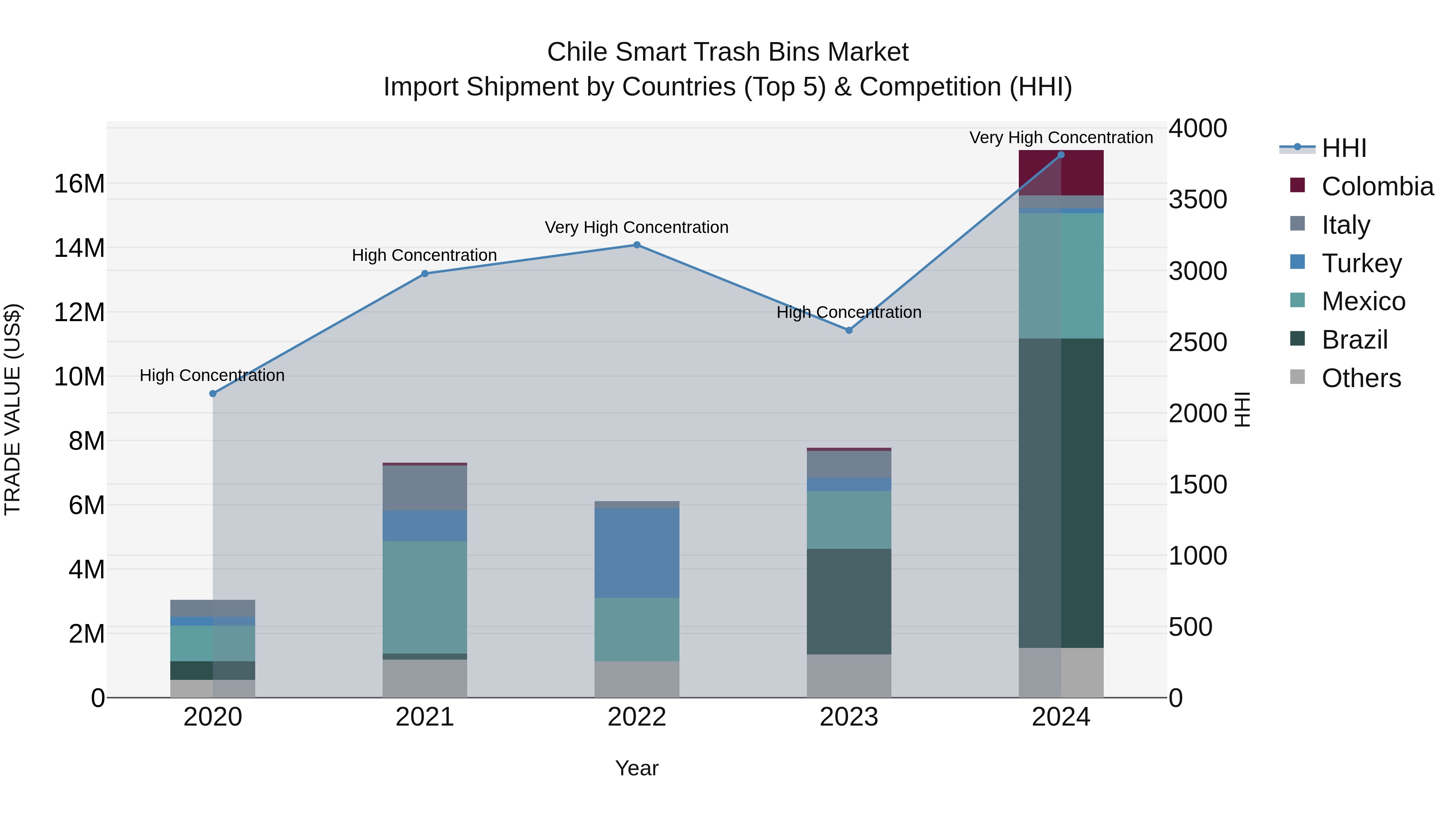 Chile Smart Trash Bins Market Top 5 Importing Countries and Market Competition (HHI) Analysis