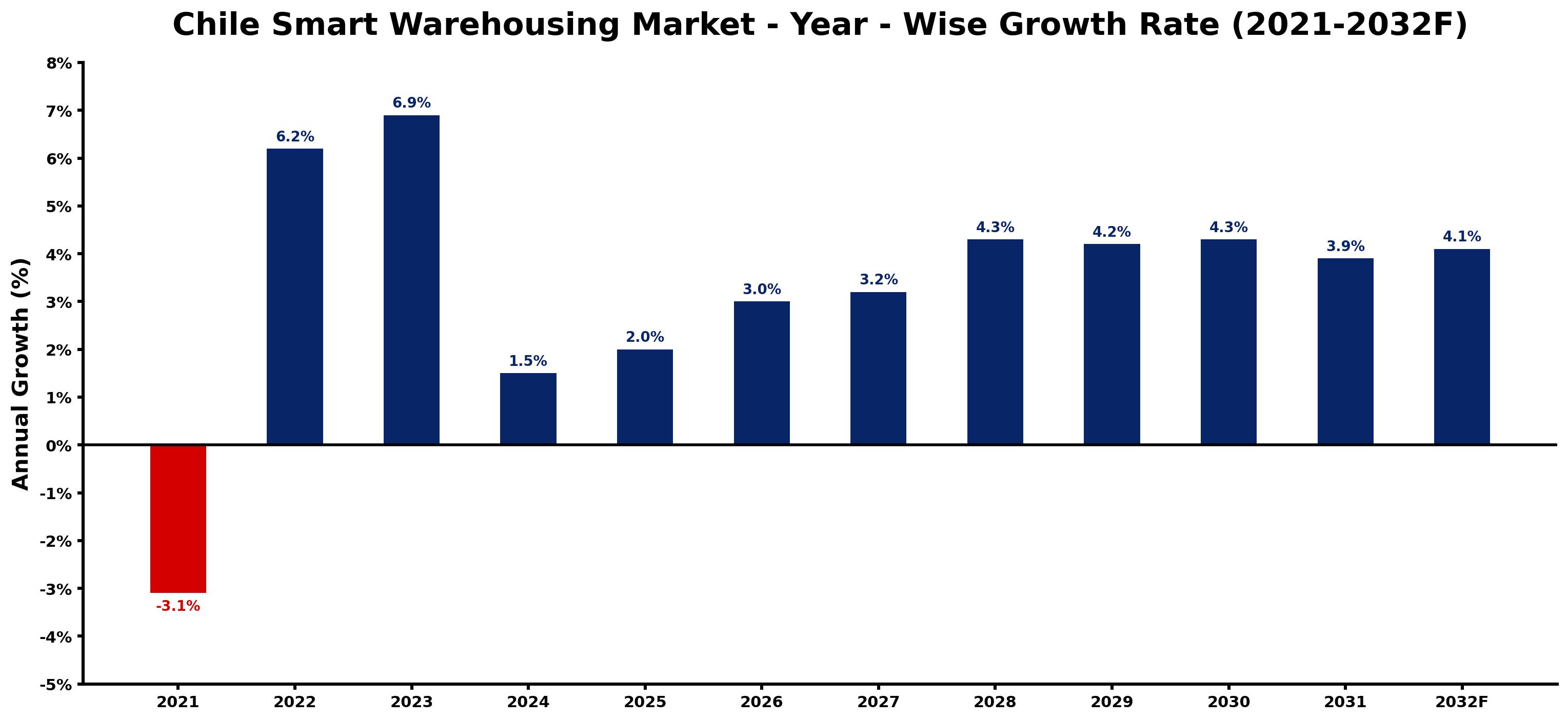Chile Smart Warehousing Market Year-wise Growth Rate and Key Drivers