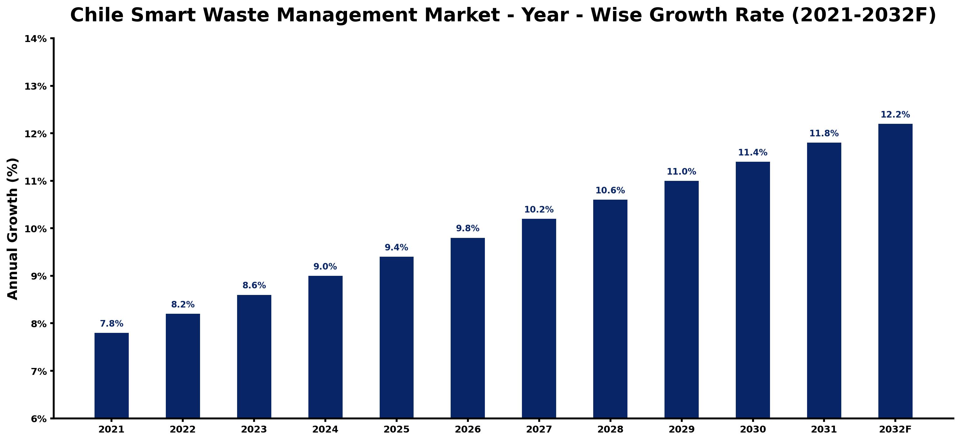 Chile Smart Waste Management Market Year-wise Growth Rate and Key Drivers
