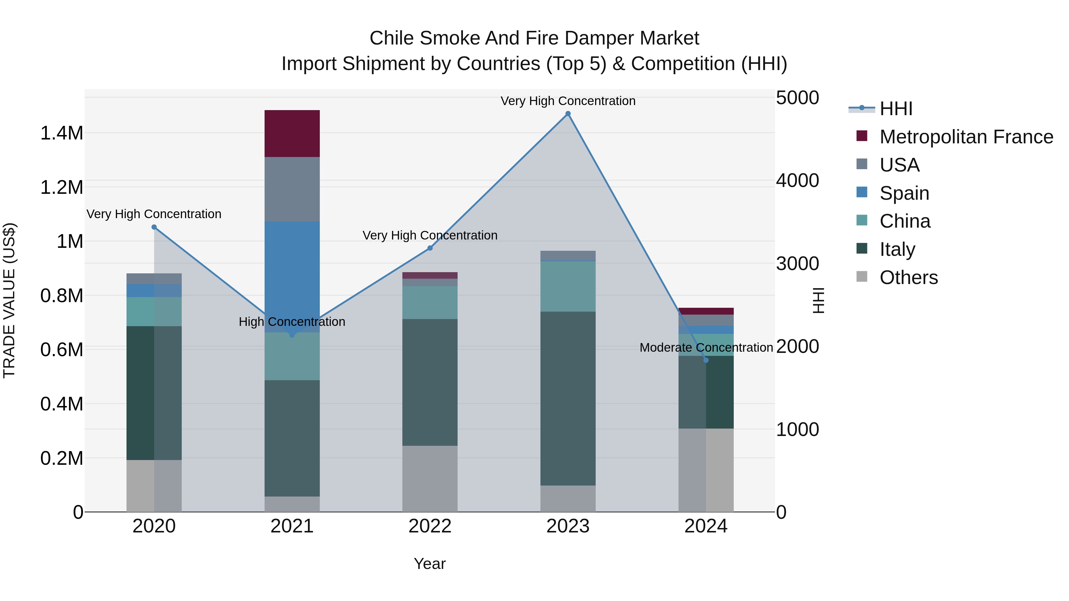 Chile Smoke and Fire Damper Market Top 5 Importing Countries and Market Competition (HHI) Analysis