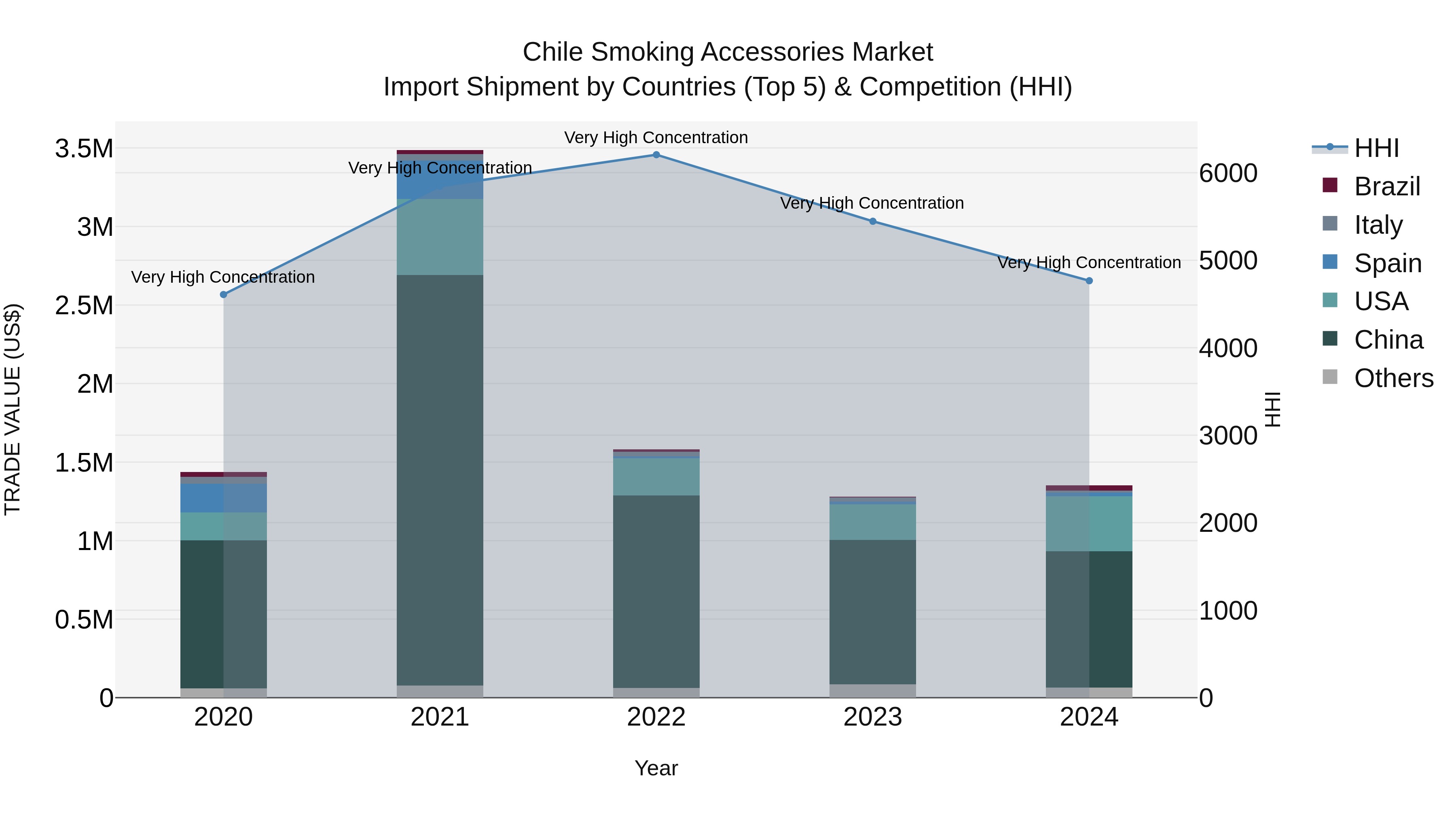 Chile Smoking Accessories Market Top 5 Importing Countries and Market Competition (HHI) Analysis