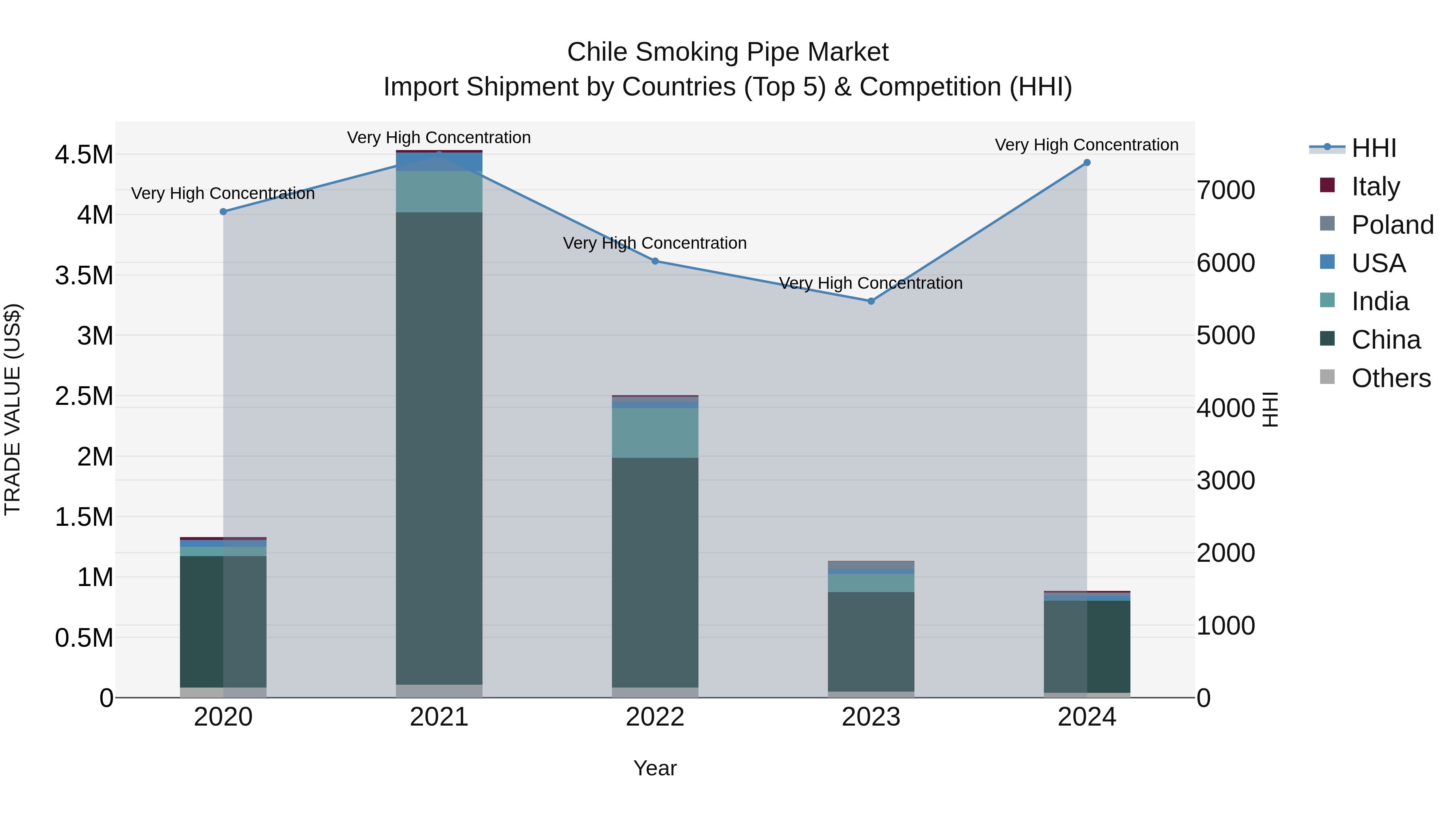 Chile Smoking Pipe Market Top 5 Importing Countries and Market Competition (HHI) Analysis
