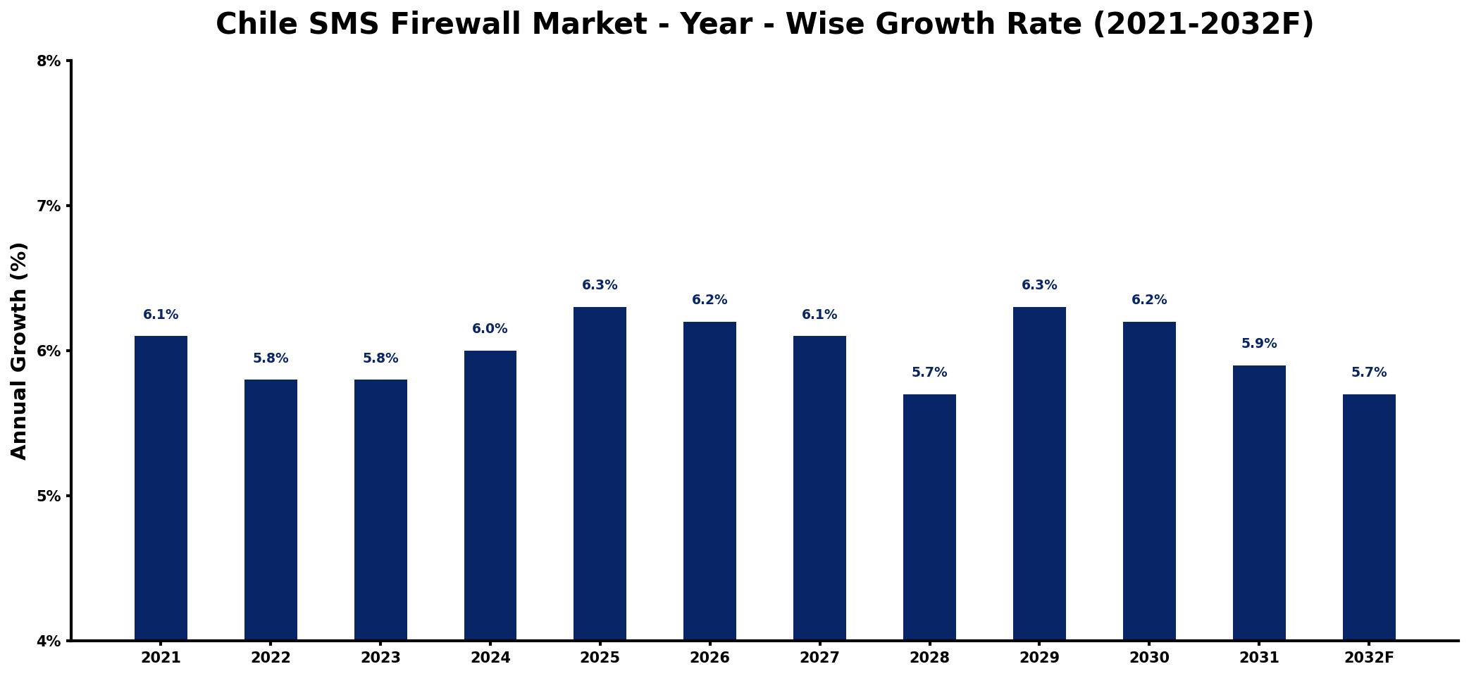 Chile SMS Firewall Market Year-wise Growth Rate and Key Drivers