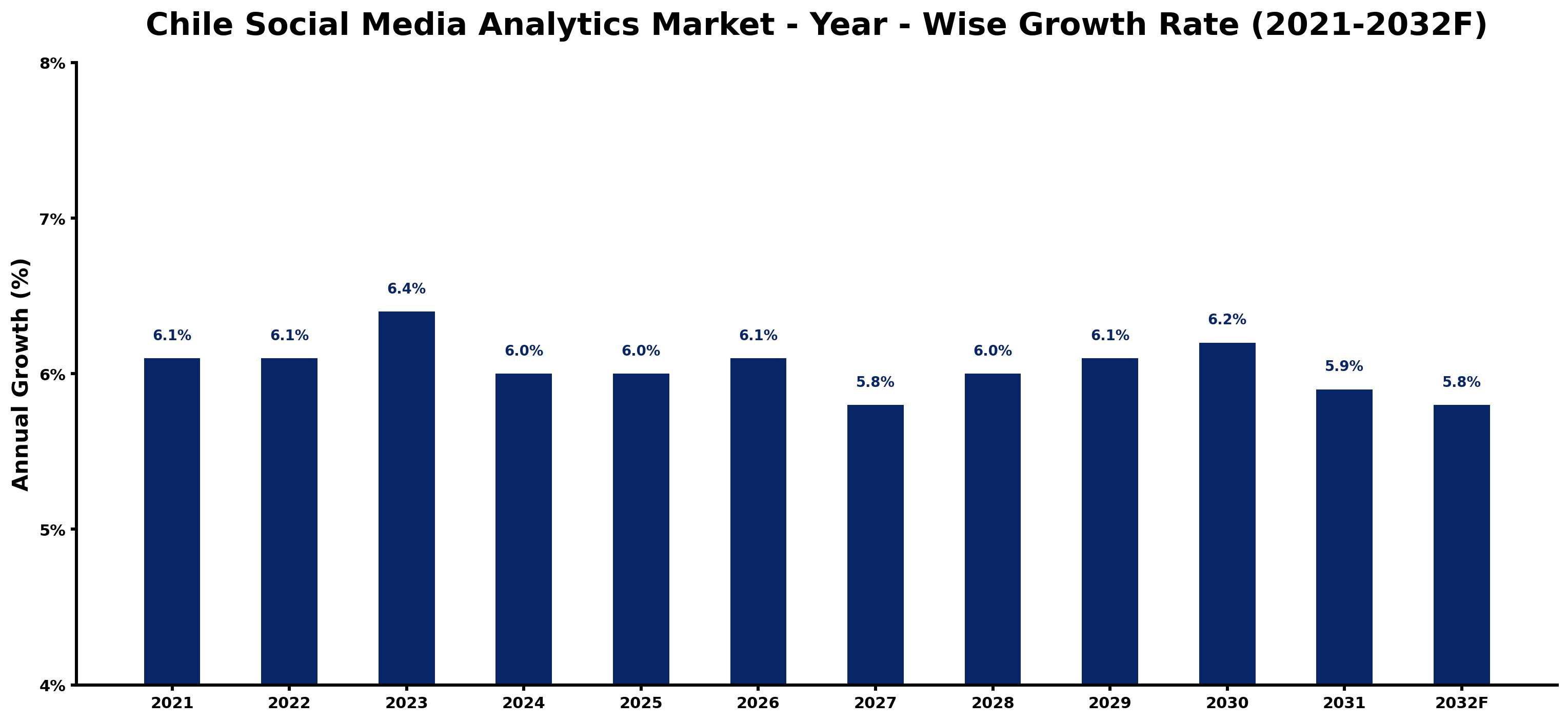 Chile Social Media Analytics Market Year-wise Growth Rate and Key Drivers
