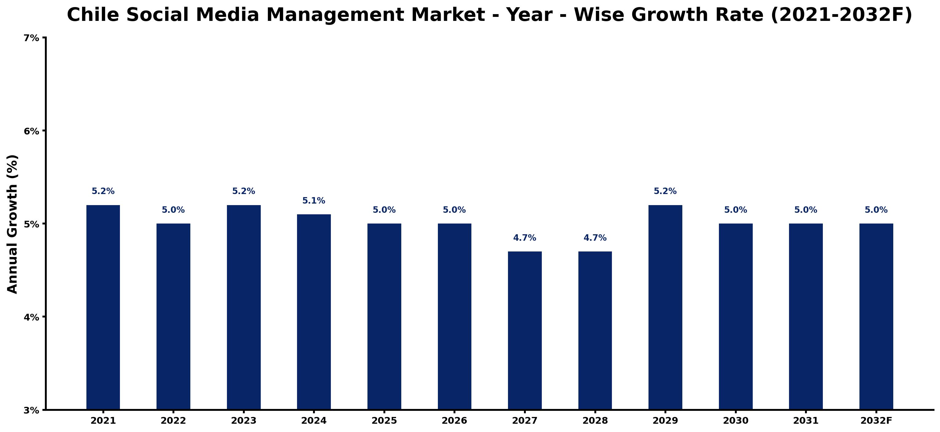 Chile Social Media Management Market Year-wise Growth Rate and Key Drivers