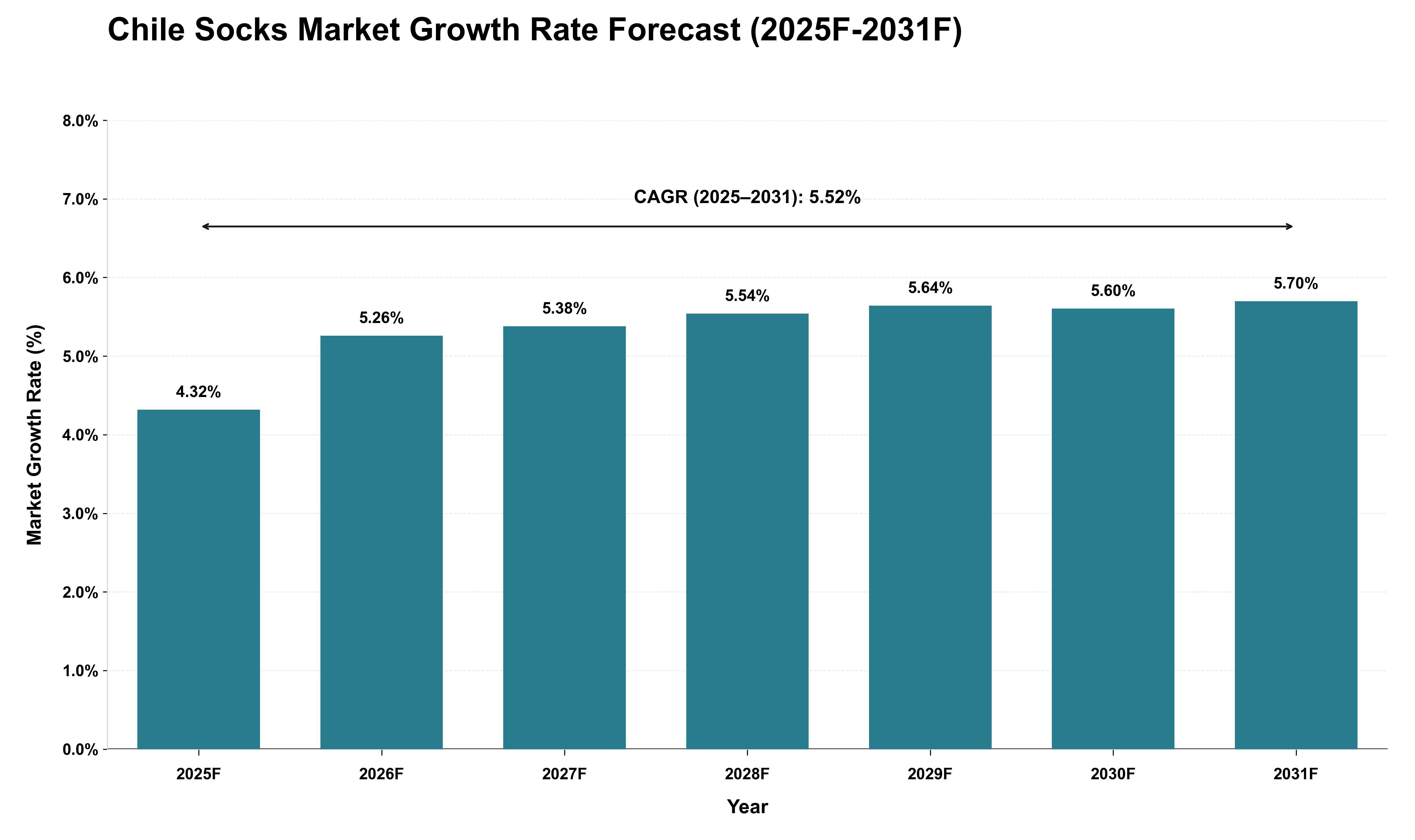 Chile Socks Market Growth Rate Analysis (2025 - 2031)